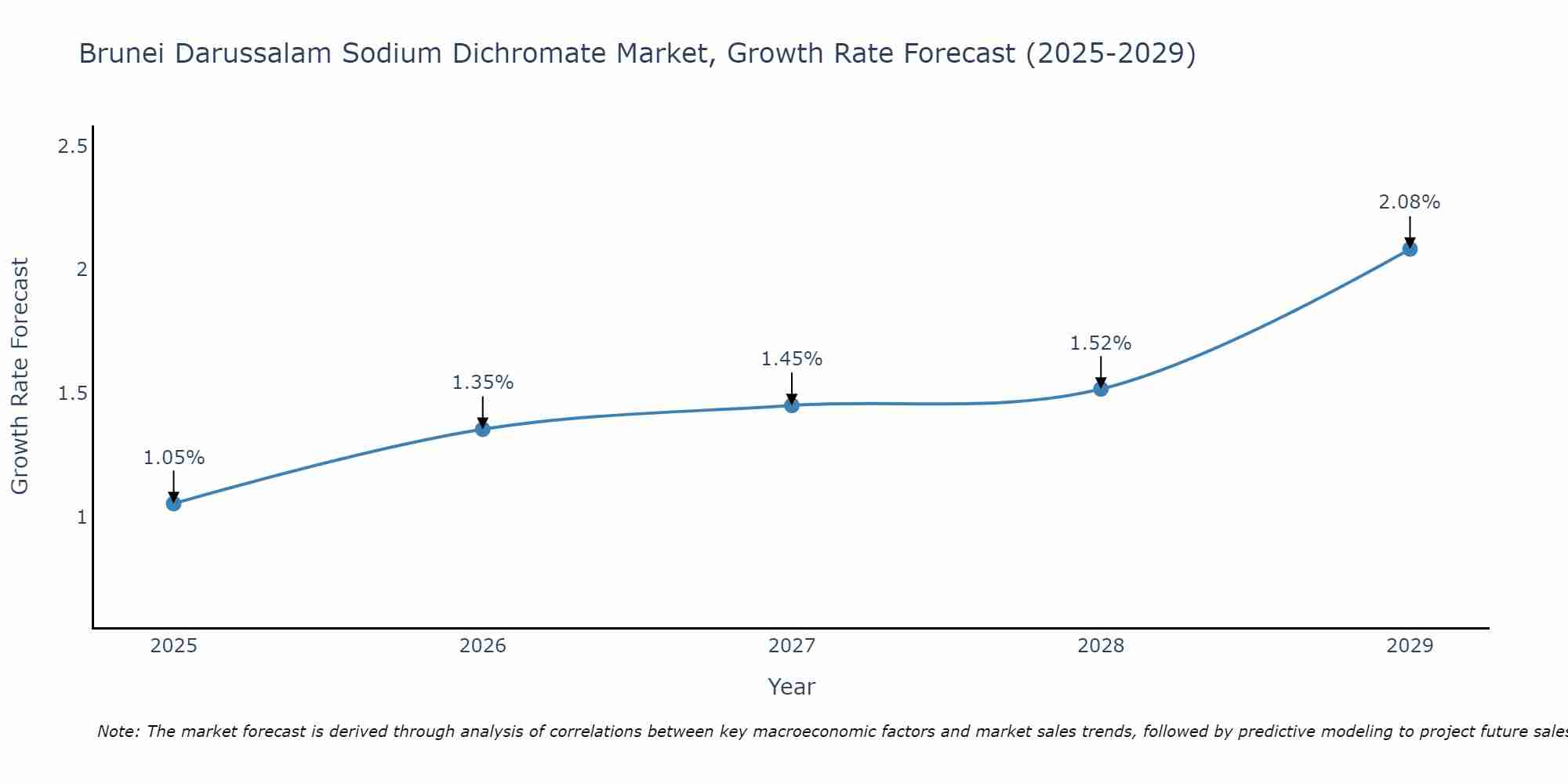 Brunei Darussalam Sodium Dichromate Market Growth Rate