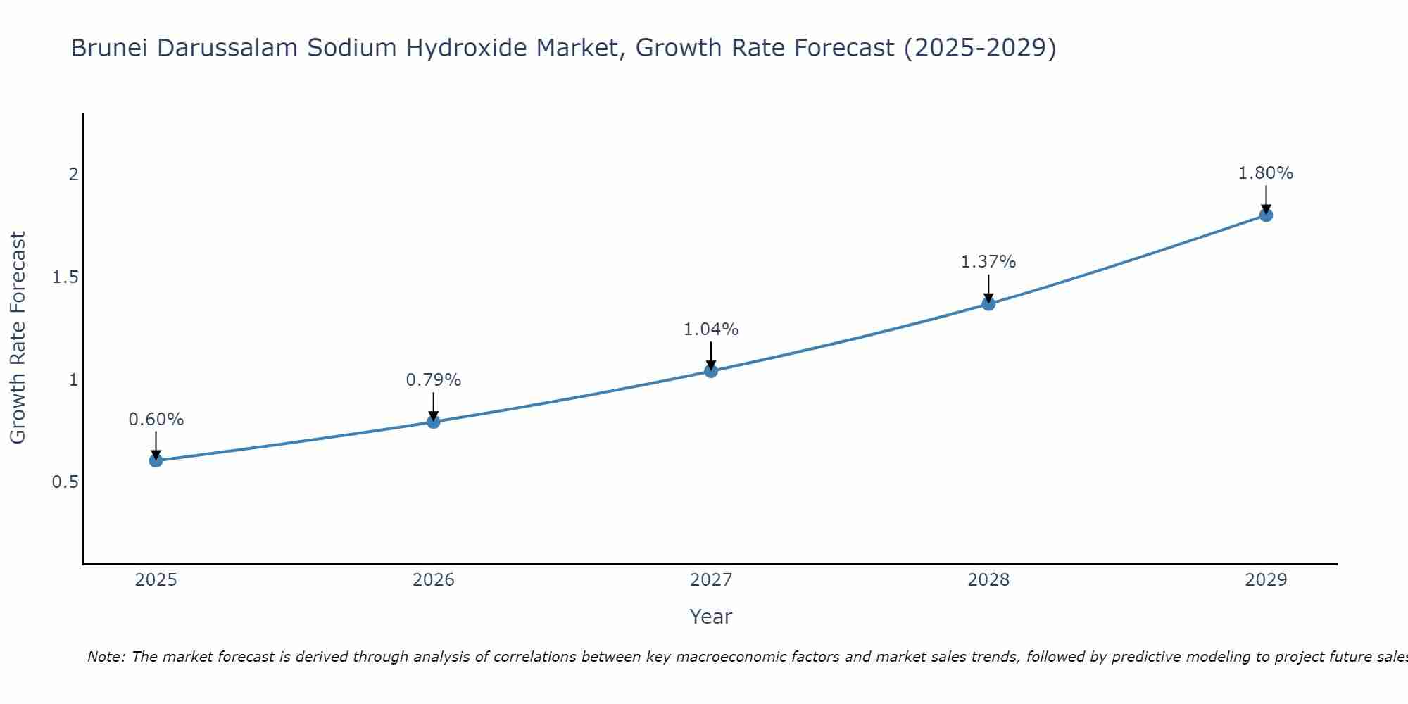 Brunei Darussalam Sodium Hydroxide Market Growth Rate
