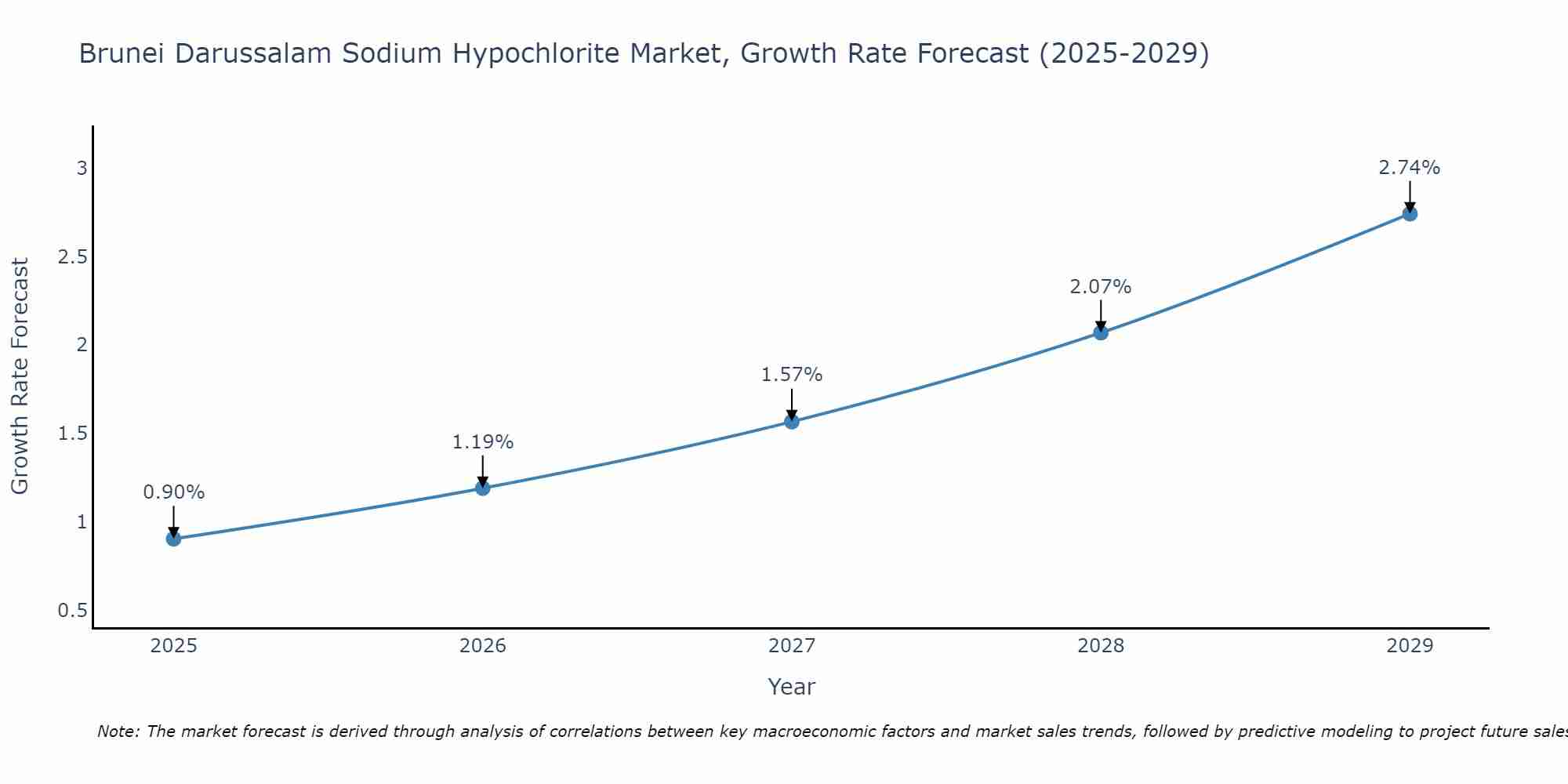 Brunei Darussalam Sodium Hypochlorite Market Growth Rate