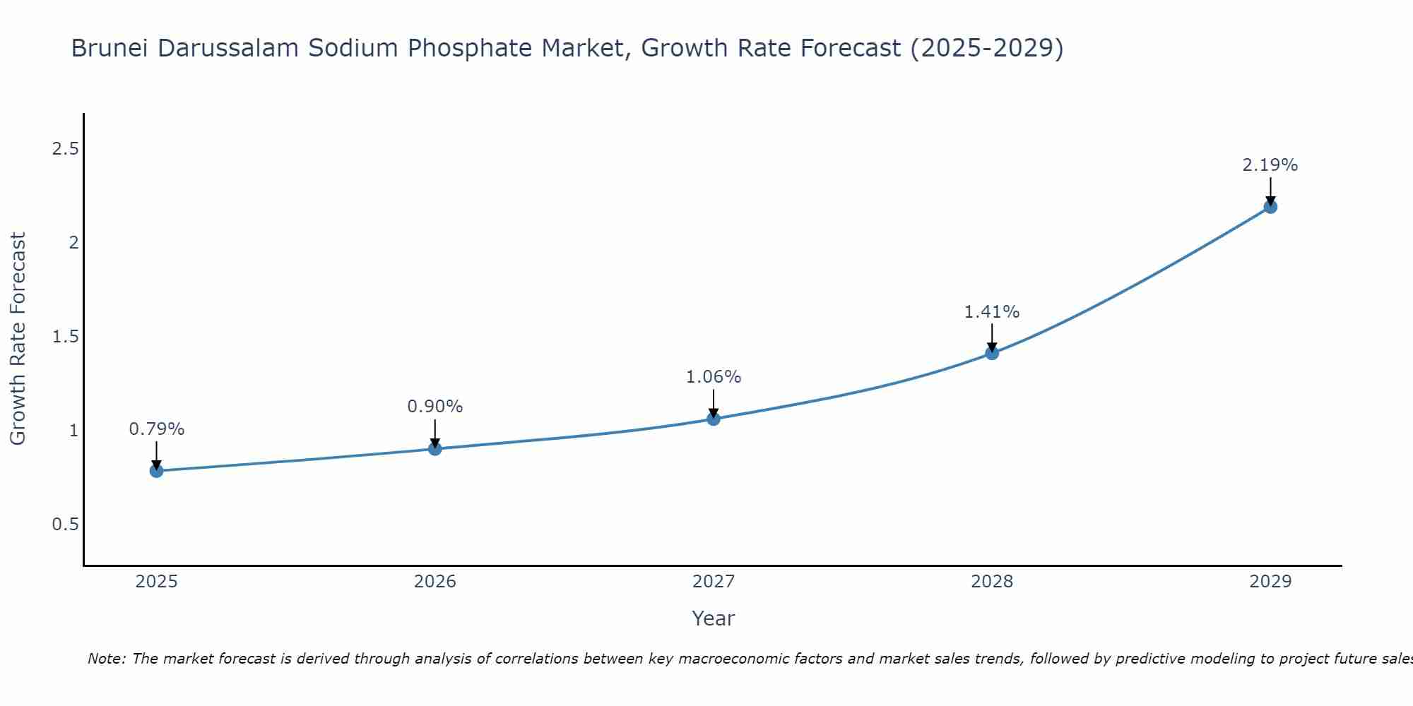 Brunei Darussalam Sodium Phosphate Market Growth Rate