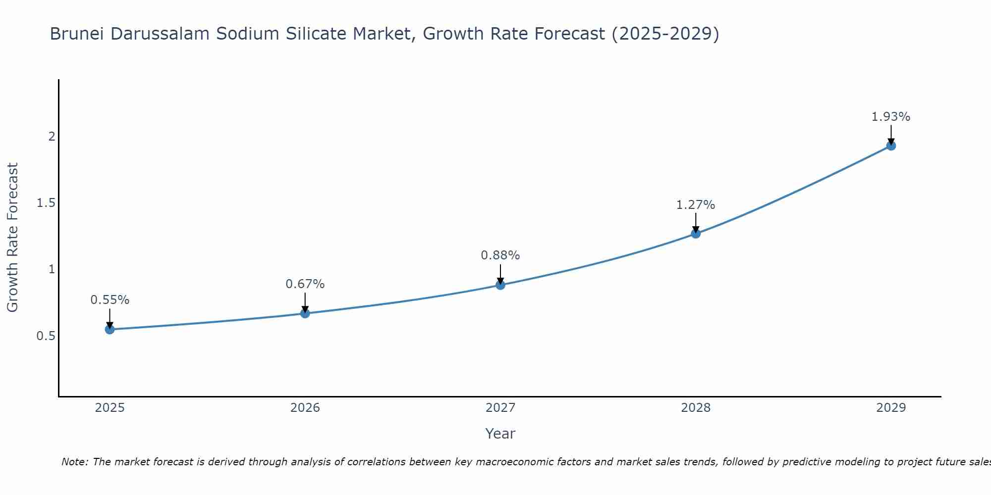Brunei Darussalam Sodium Silicate Market Growth Rate