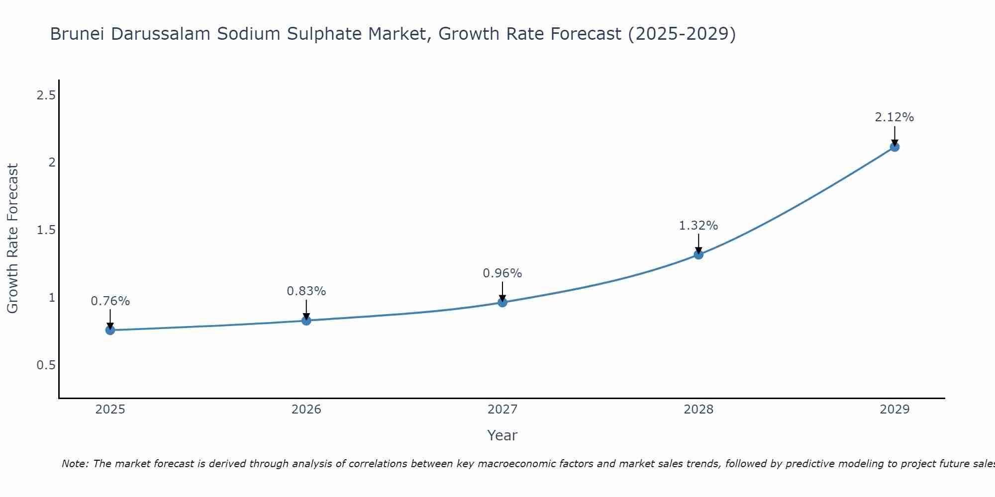 Brunei Darussalam Sodium Sulphate Market Growth Rate