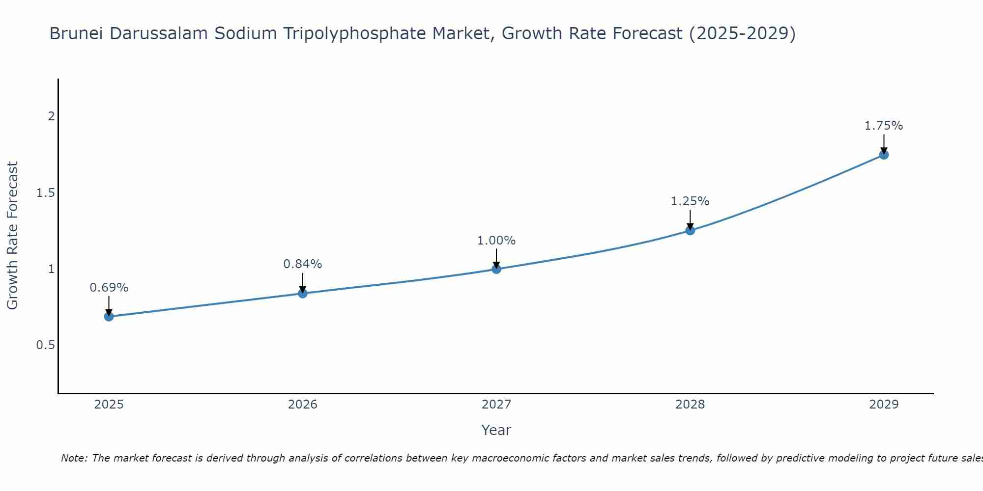Brunei Darussalam Sodium Tripolyphosphate Market Growth Rate