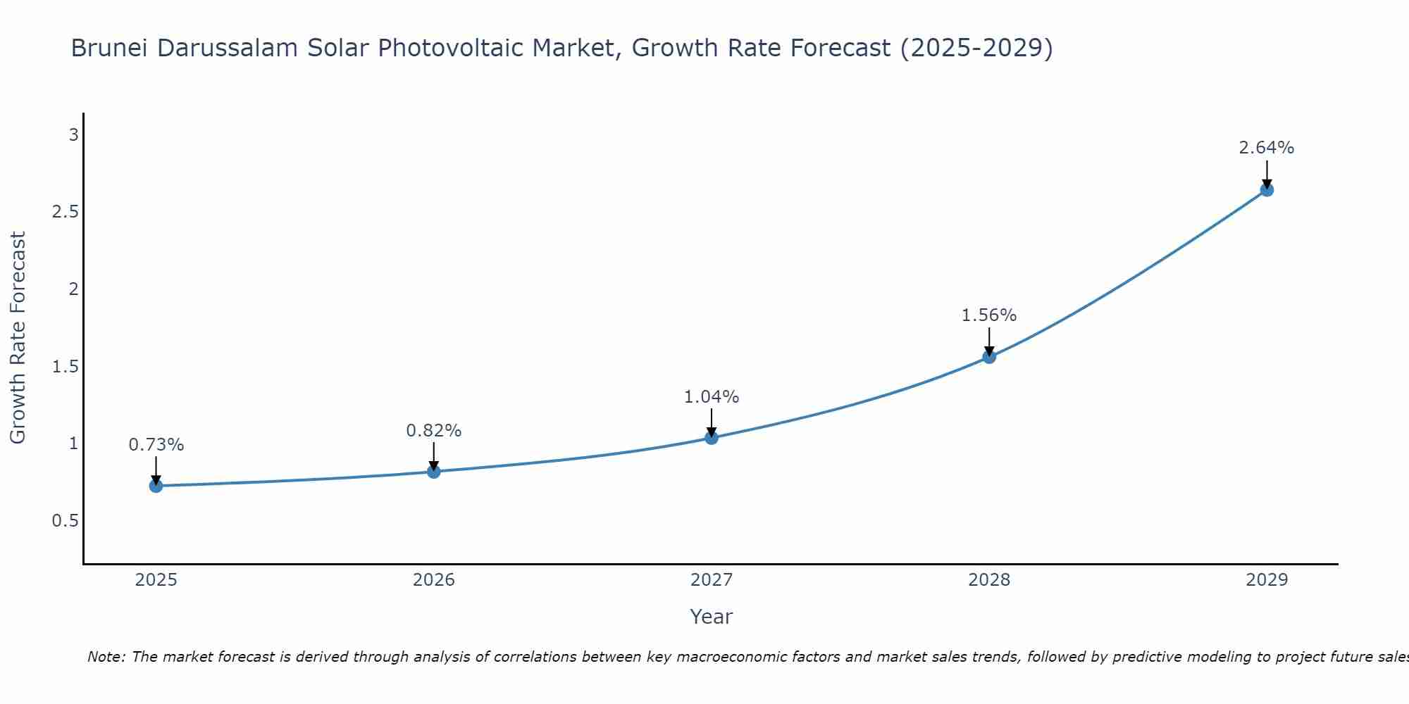Brunei Darussalam Solar Photovoltaic Market Growth Rate