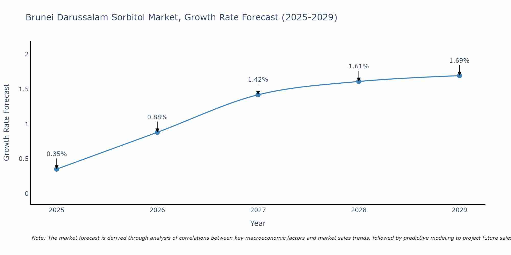 Brunei Darussalam Sorbitol Market Growth Rate