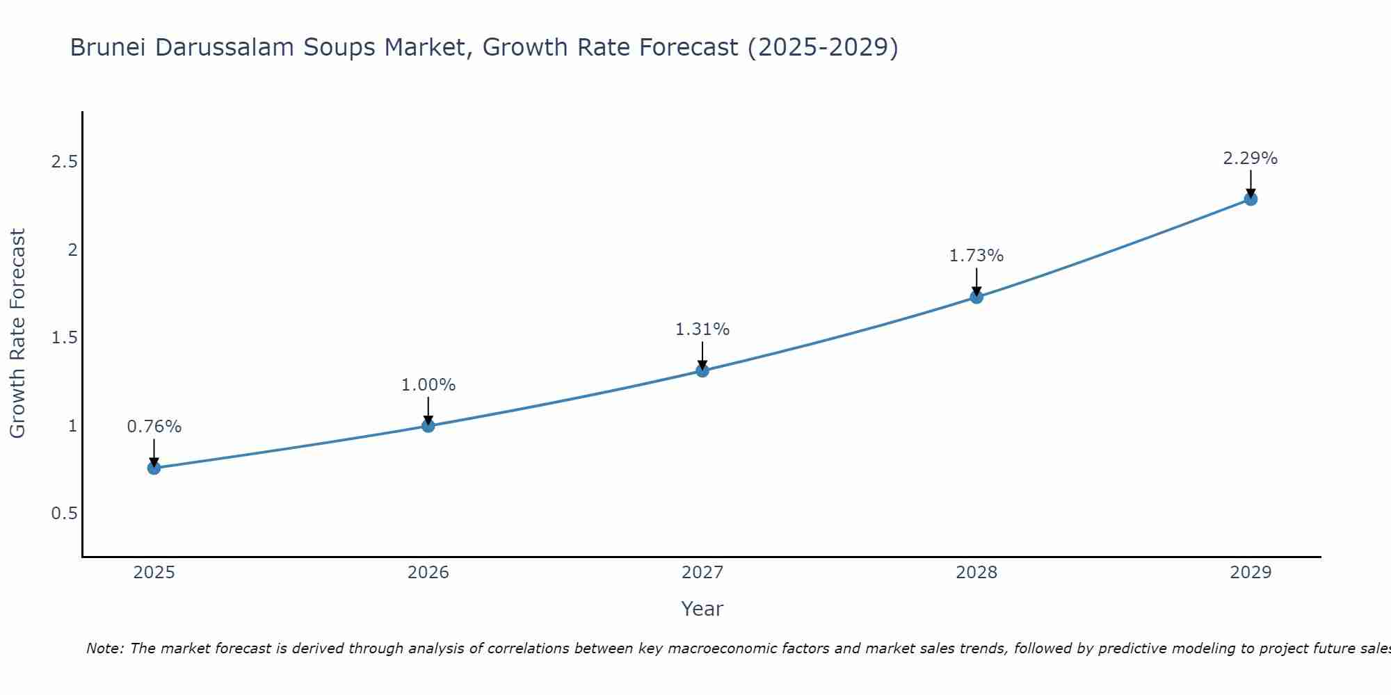 Brunei Darussalam Soups Market Growth Rate