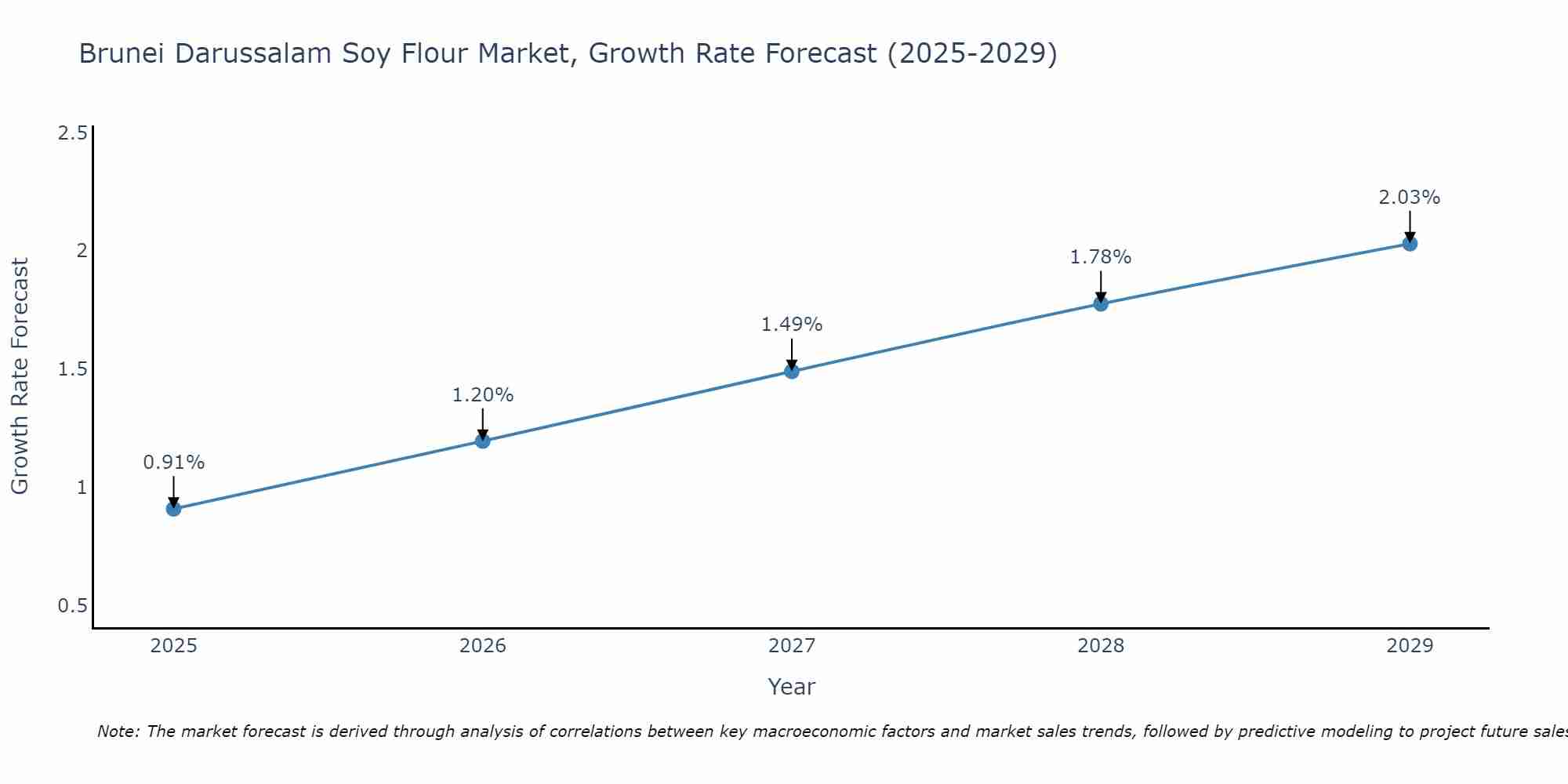 Brunei Darussalam Soy Flour Market Growth Rate