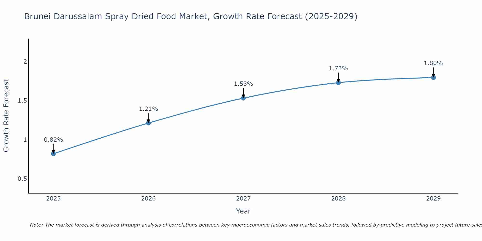 Brunei Darussalam Spray Dried Food Market Growth Rate