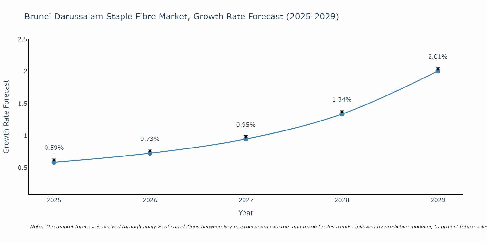 Brunei Darussalam Staple Fibre Market Growth Rate