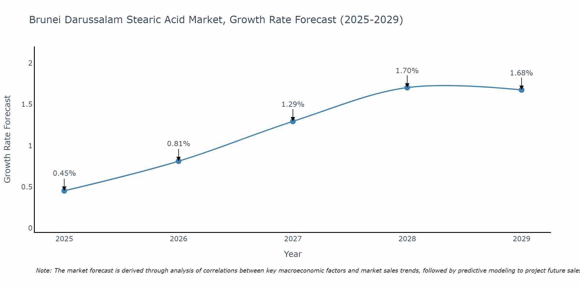 Brunei Darussalam Stearic Acid Market Growth Rate