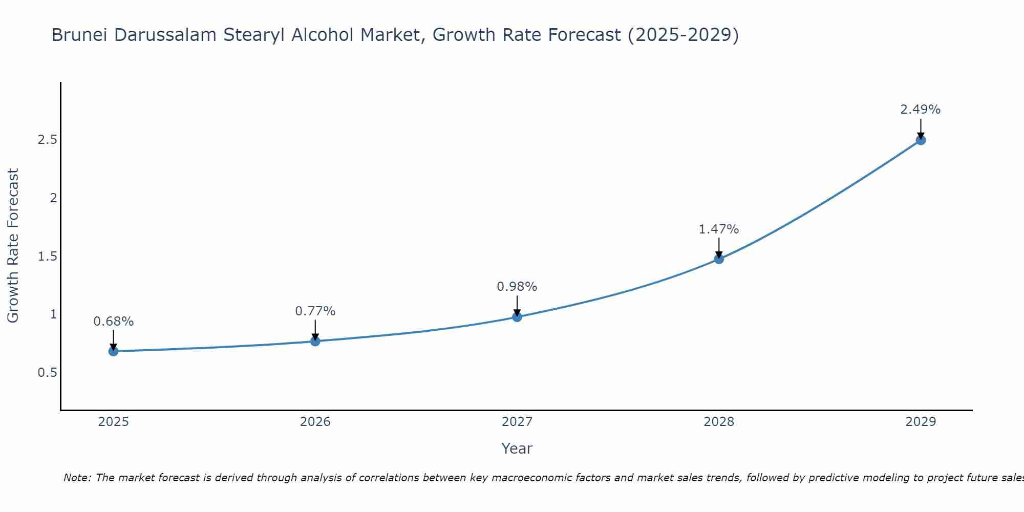 Brunei Darussalam Stearyl Alcohol Market Growth Rate