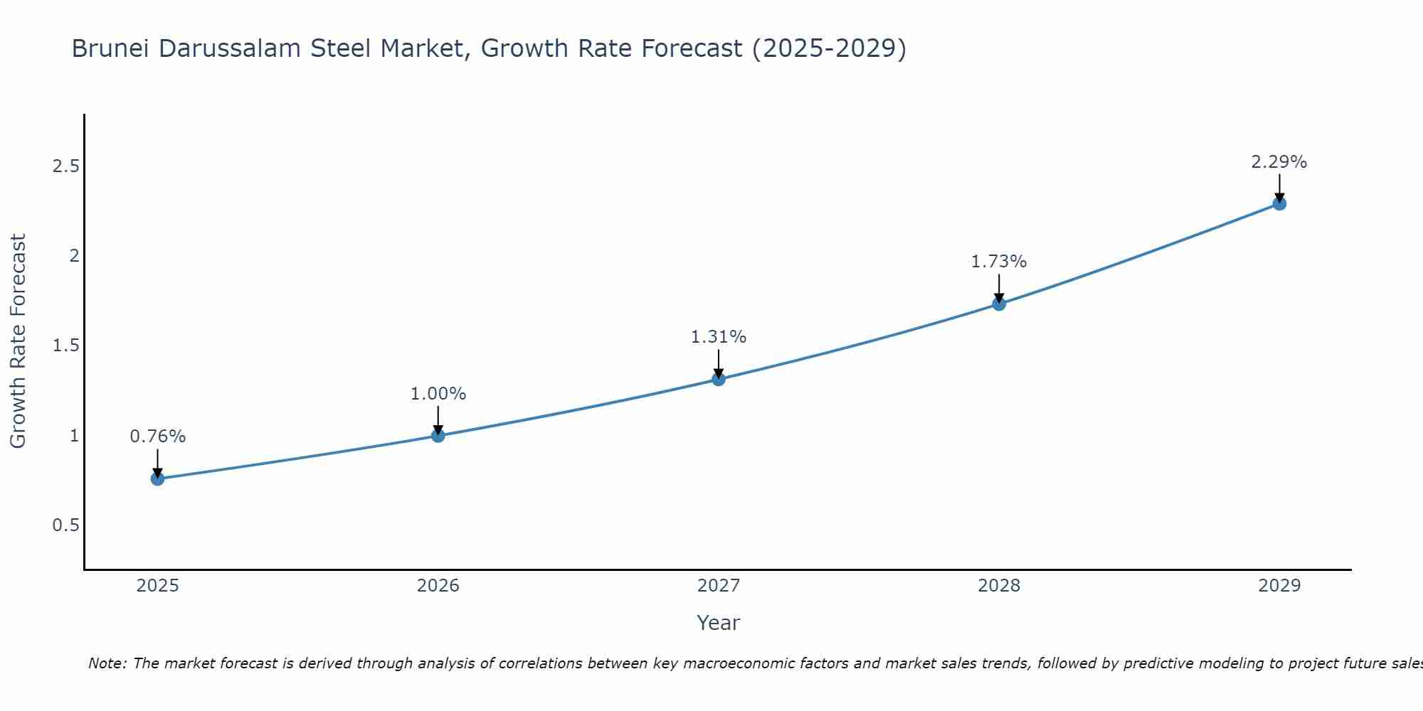 Brunei Darussalam Steel Market Growth Rate