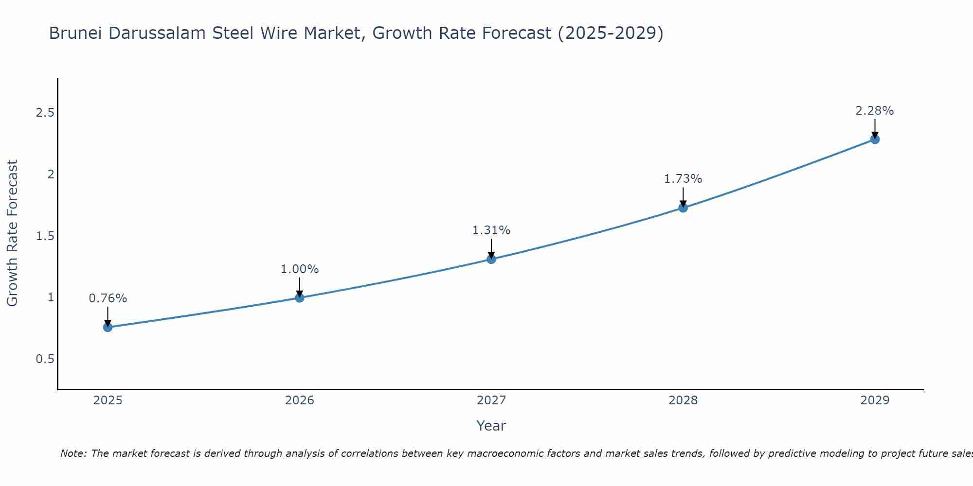 Brunei Darussalam Steel Wire Market Growth Rate