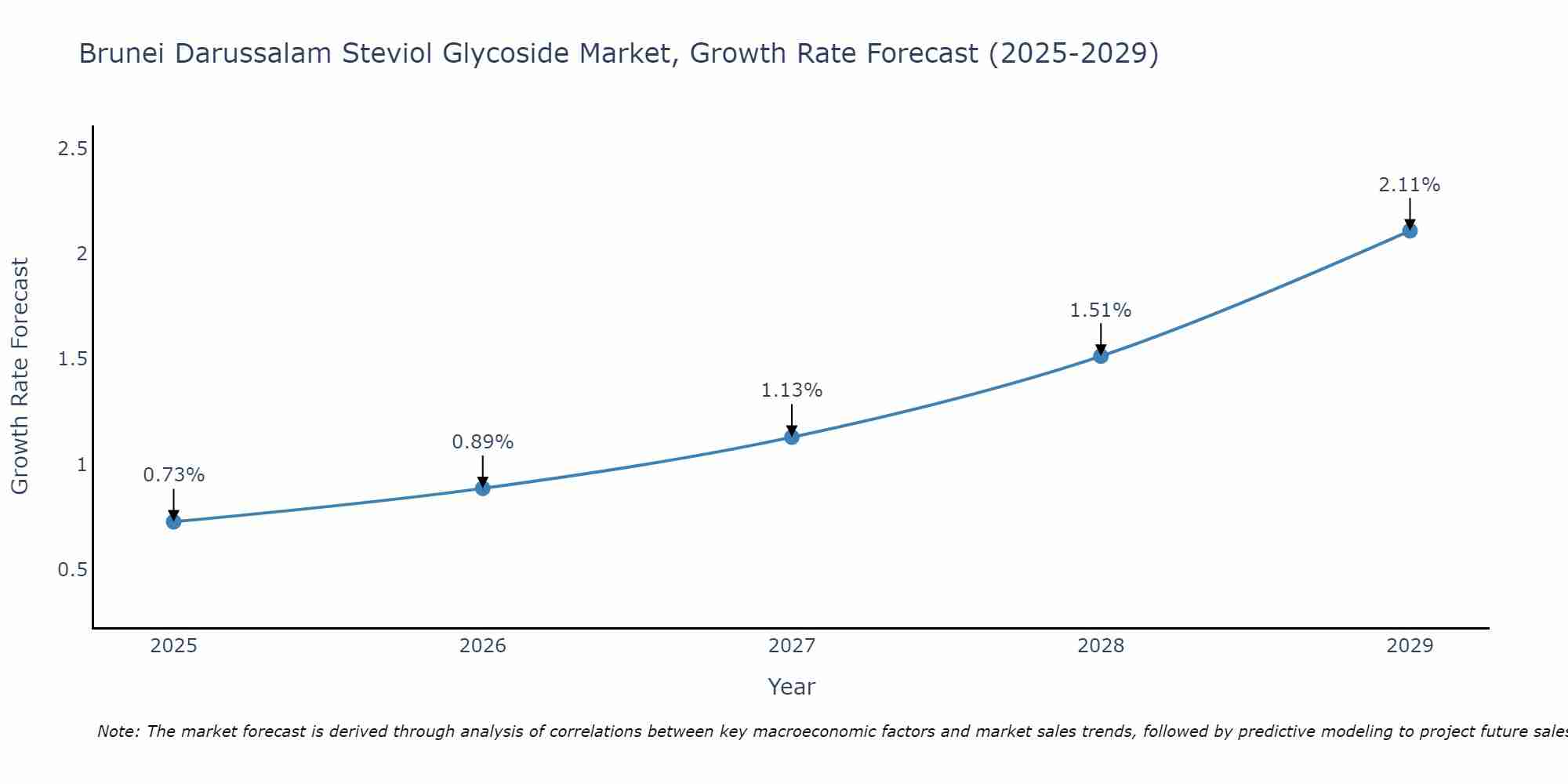 Brunei Darussalam Steviol Glycoside Market Growth Rate