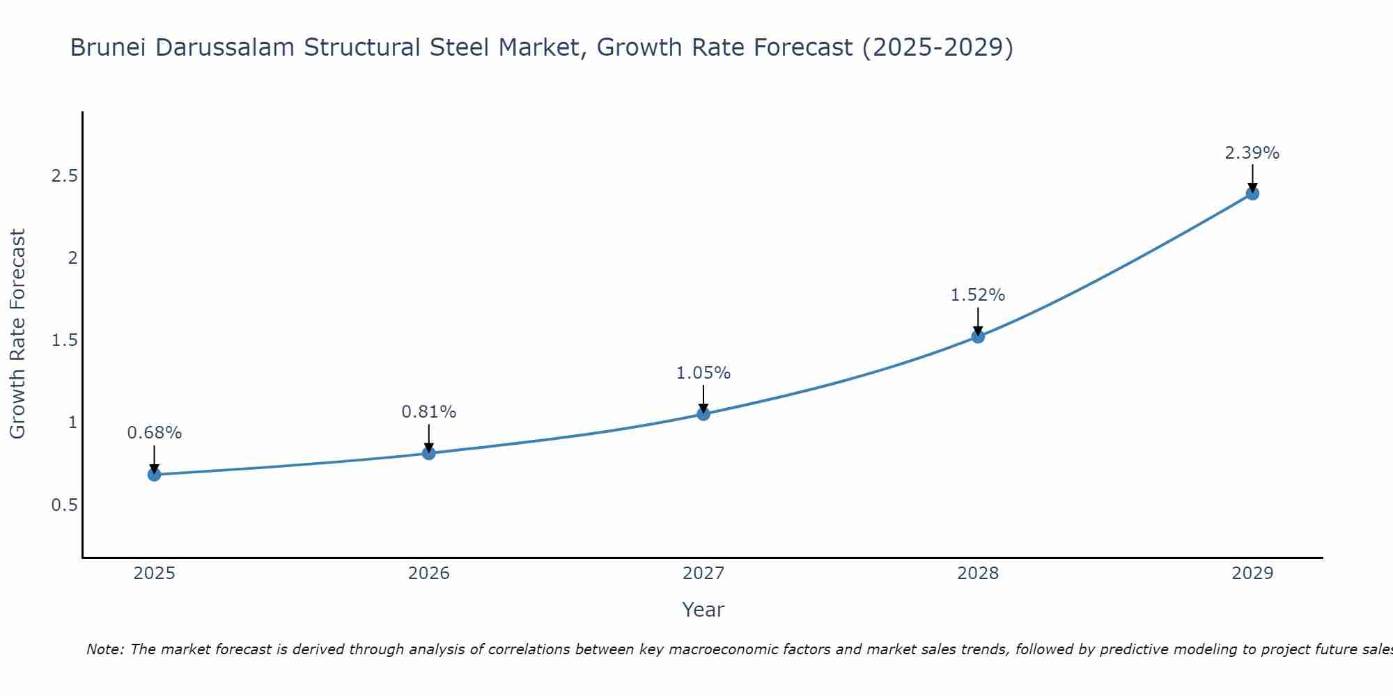 Brunei Darussalam Structural Steel Market Growth Rate