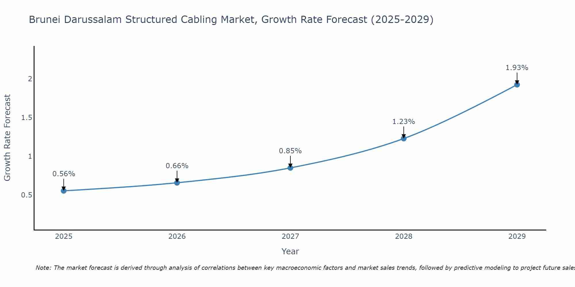 Brunei Darussalam Structured Cabling Market Growth Rate
