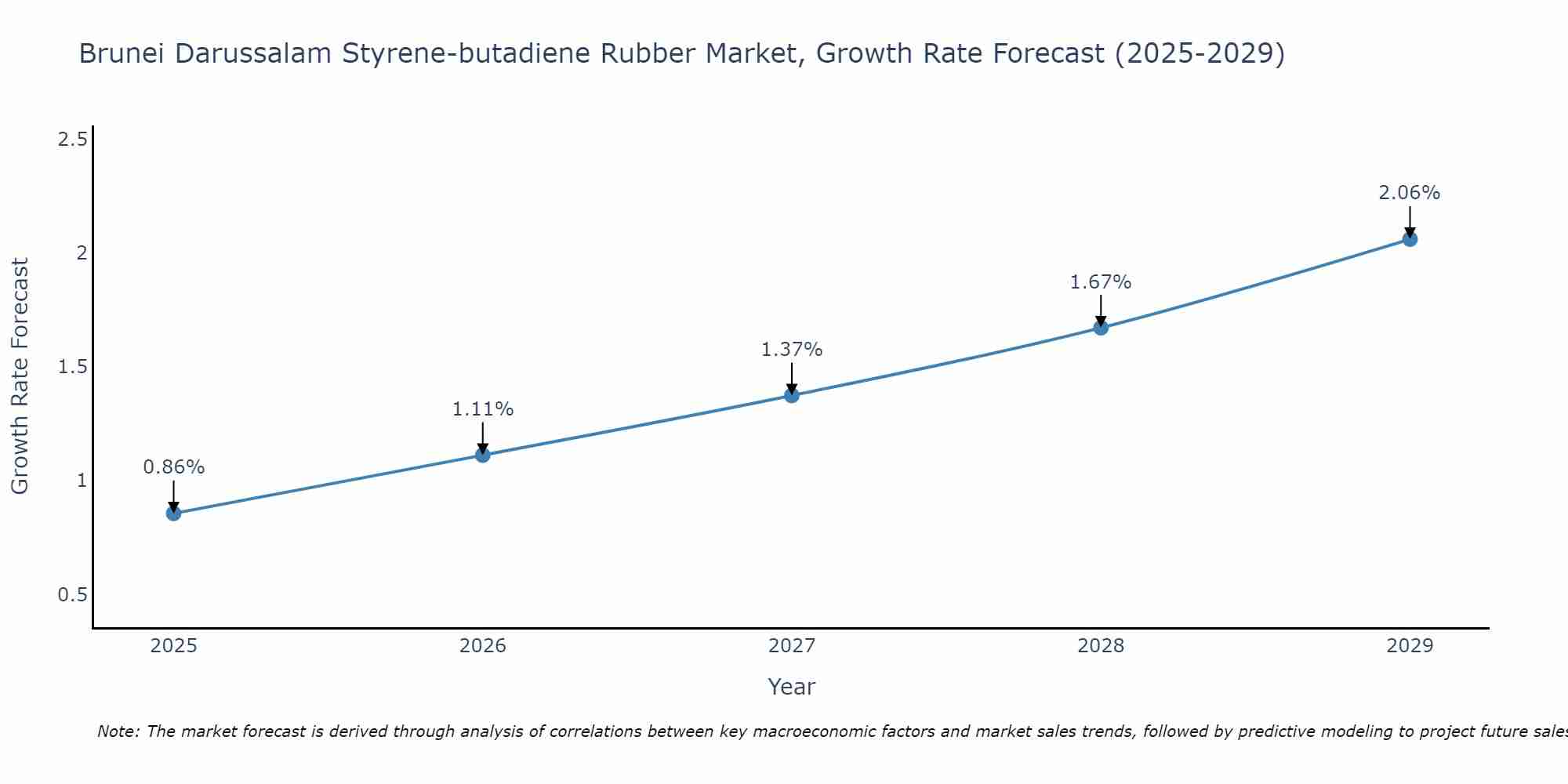 Brunei Darussalam Styrene-butadiene Rubber Market Growth Rate