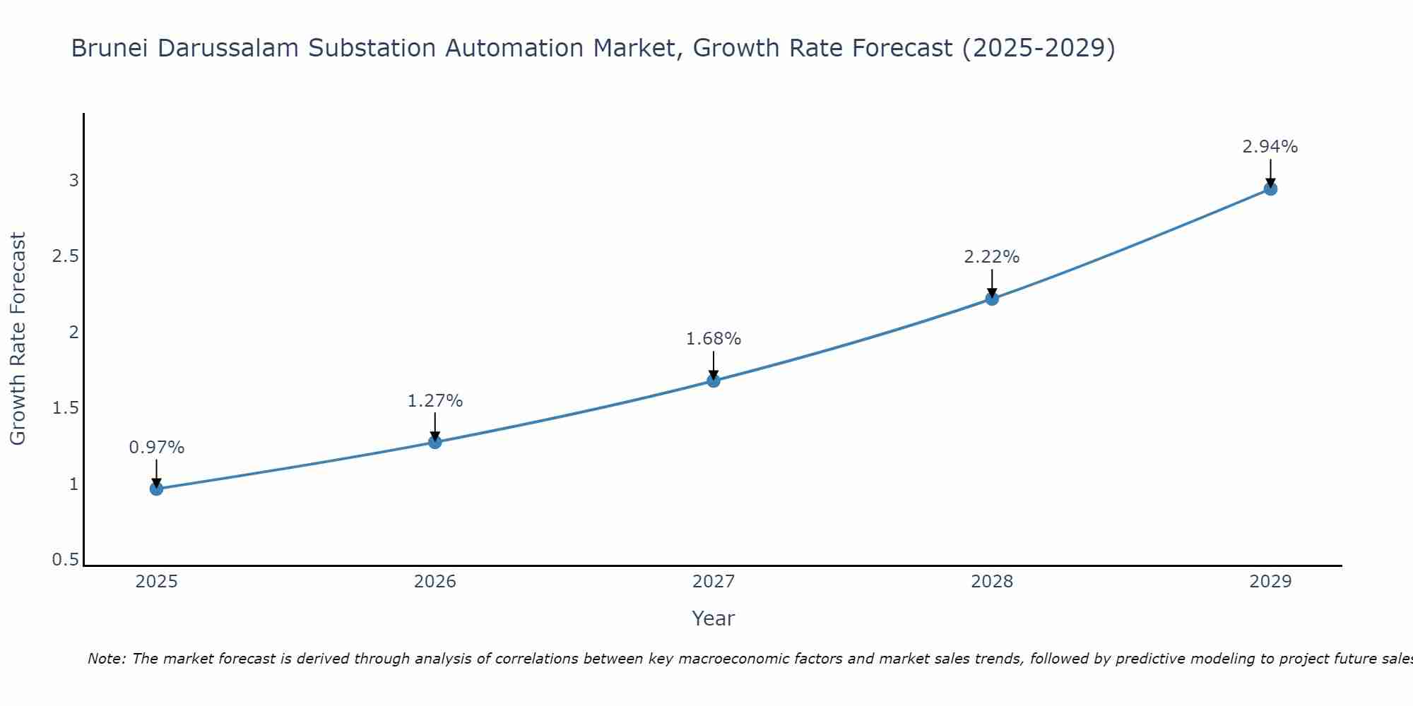 Brunei Darussalam Substation Automation Market Growth Rate
