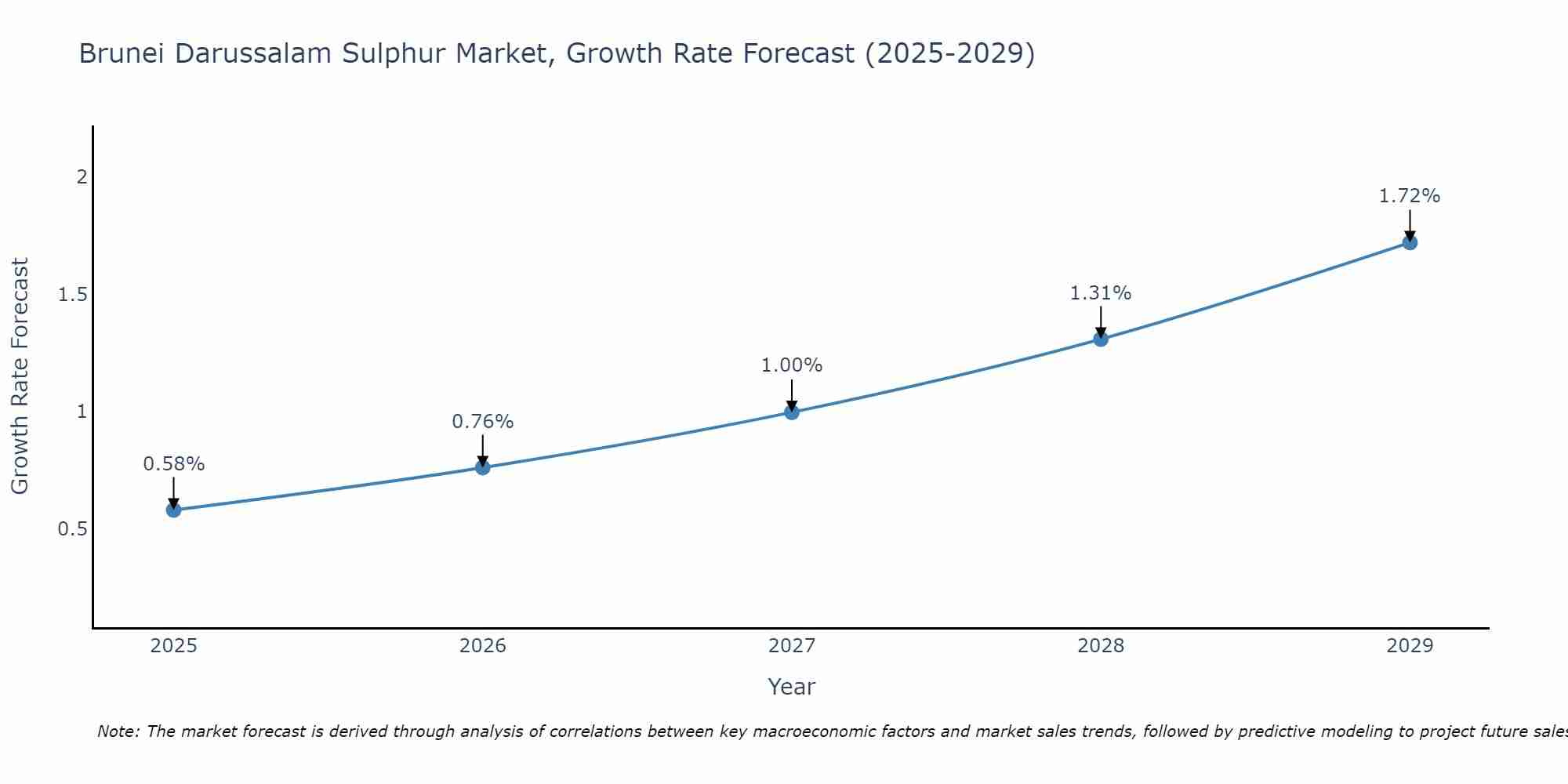 Brunei Darussalam Sulphur Market Growth Rate