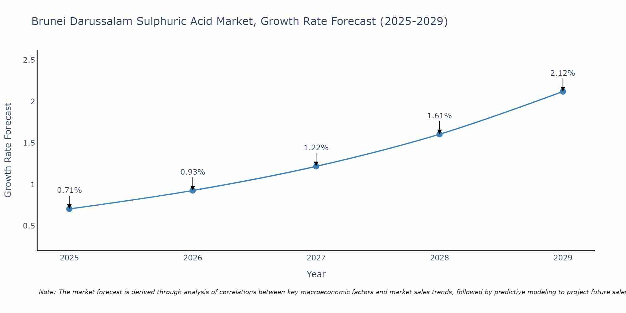 Brunei Darussalam Sulphuric Acid Market Size Growth Rate