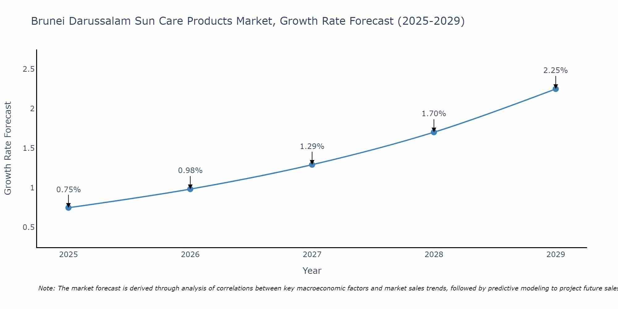 Brunei Darussalam Sun Care Products Market Growth Rate