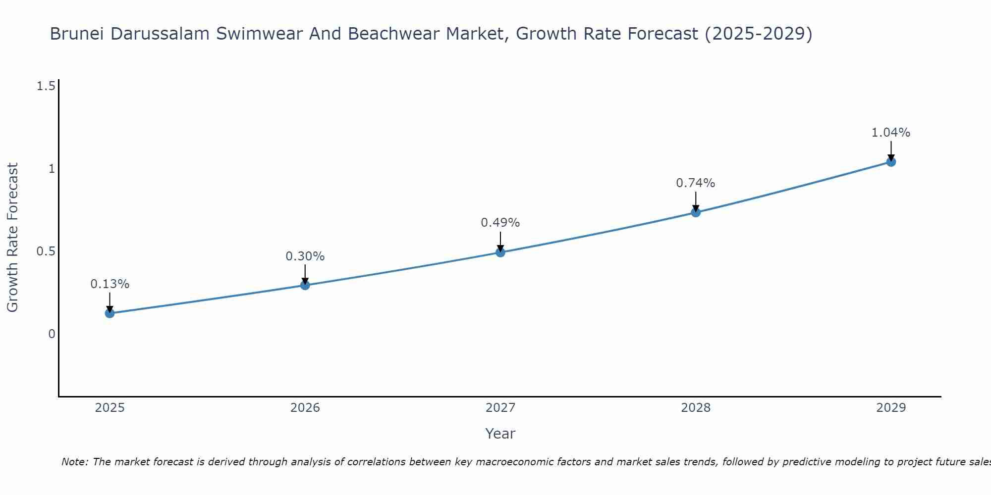 Brunei Darussalam Swimwear And Beachwear Market Growth Rate