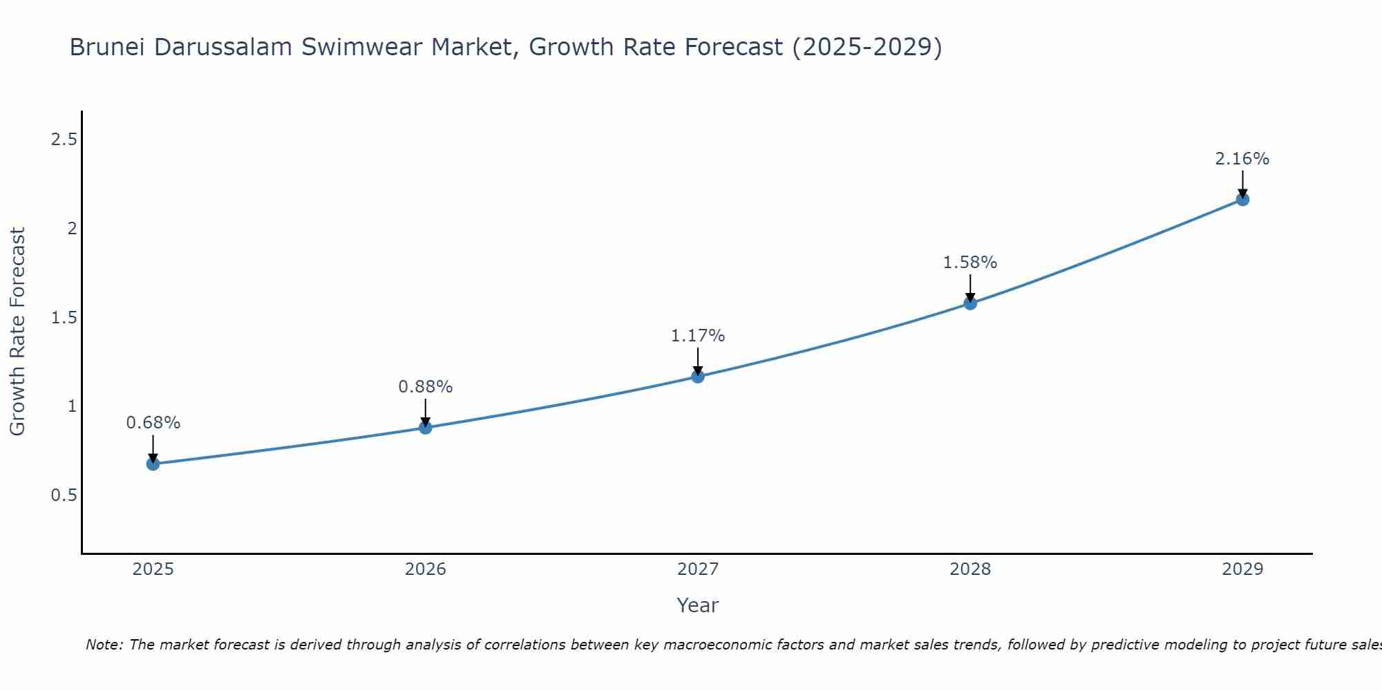 Brunei Darussalam Swimwear Market Growth Rate