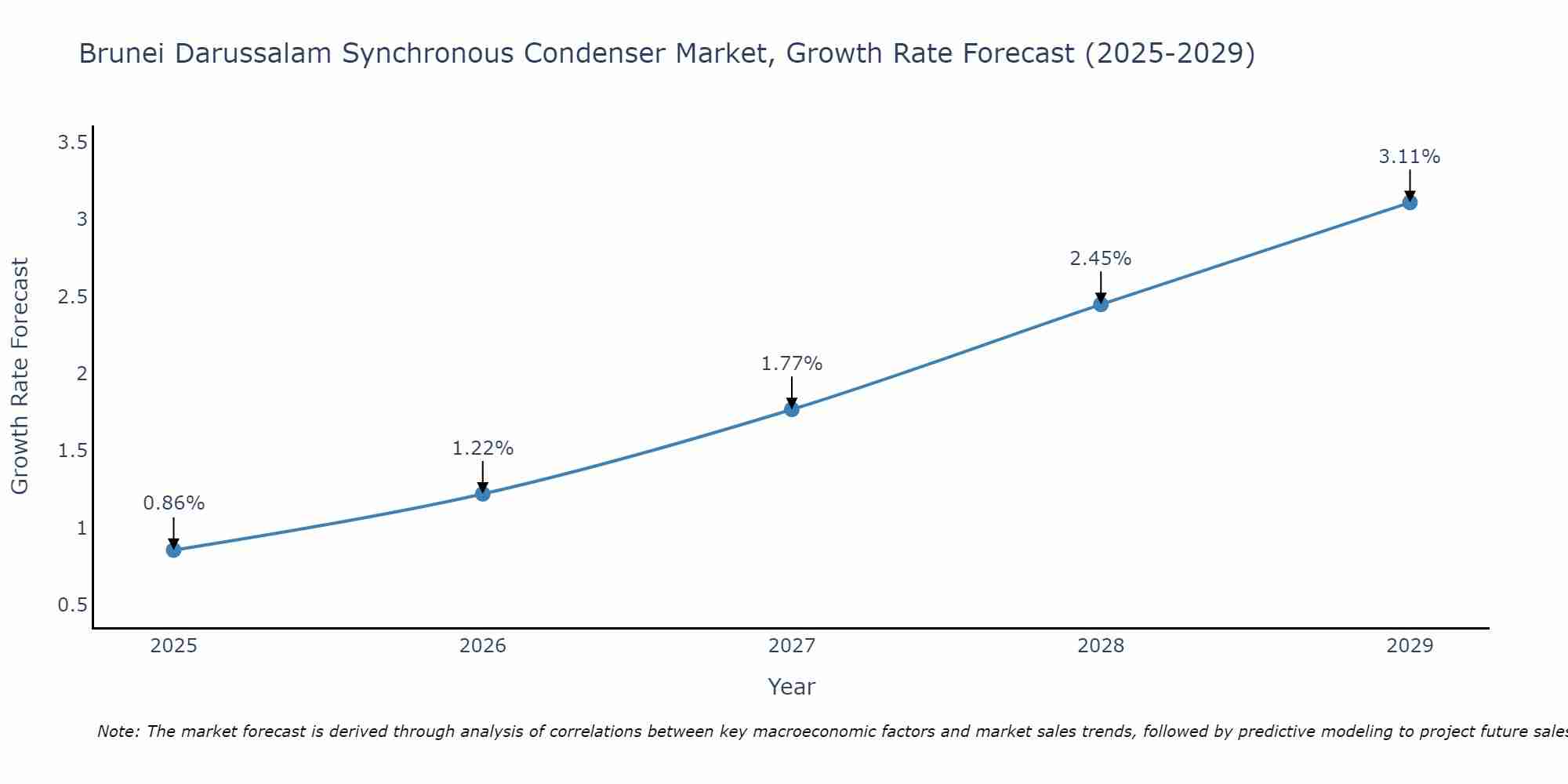 Brunei Darussalam Synchronous Condenser Market Growth Rate