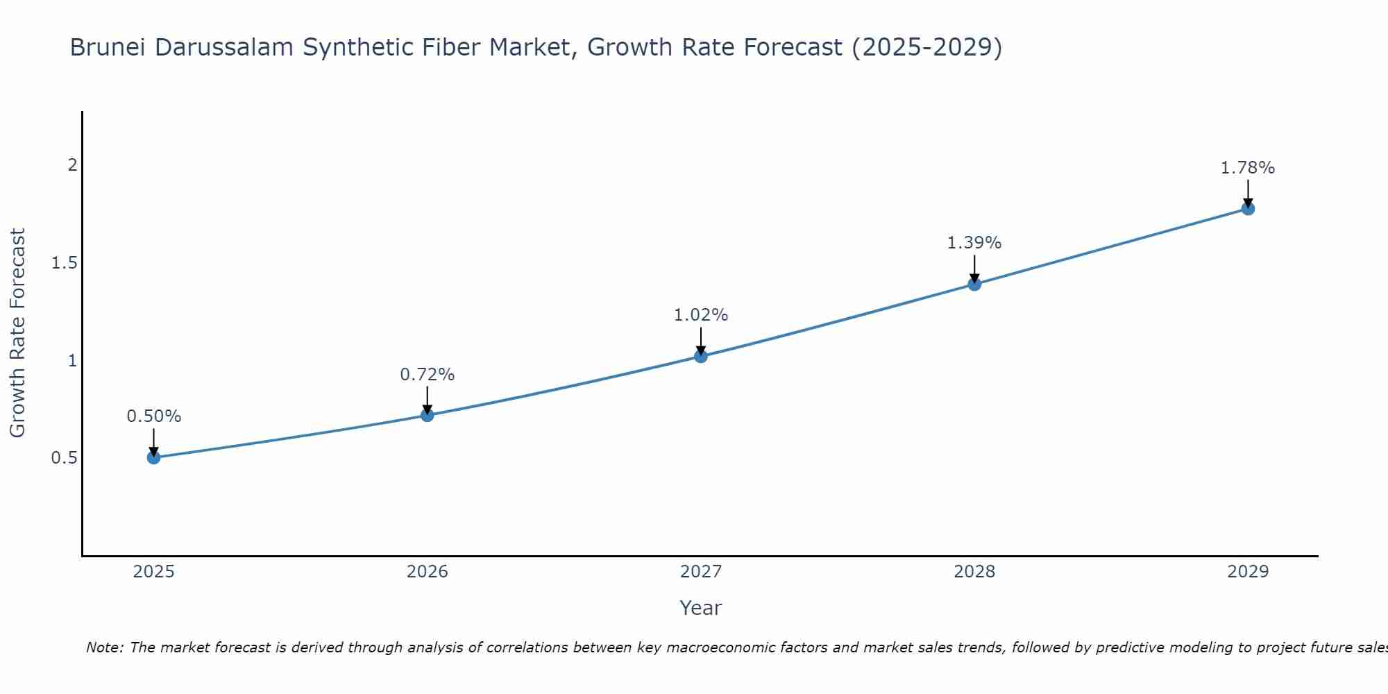 Brunei Darussalam Synthetic Fiber Market Growth Rate