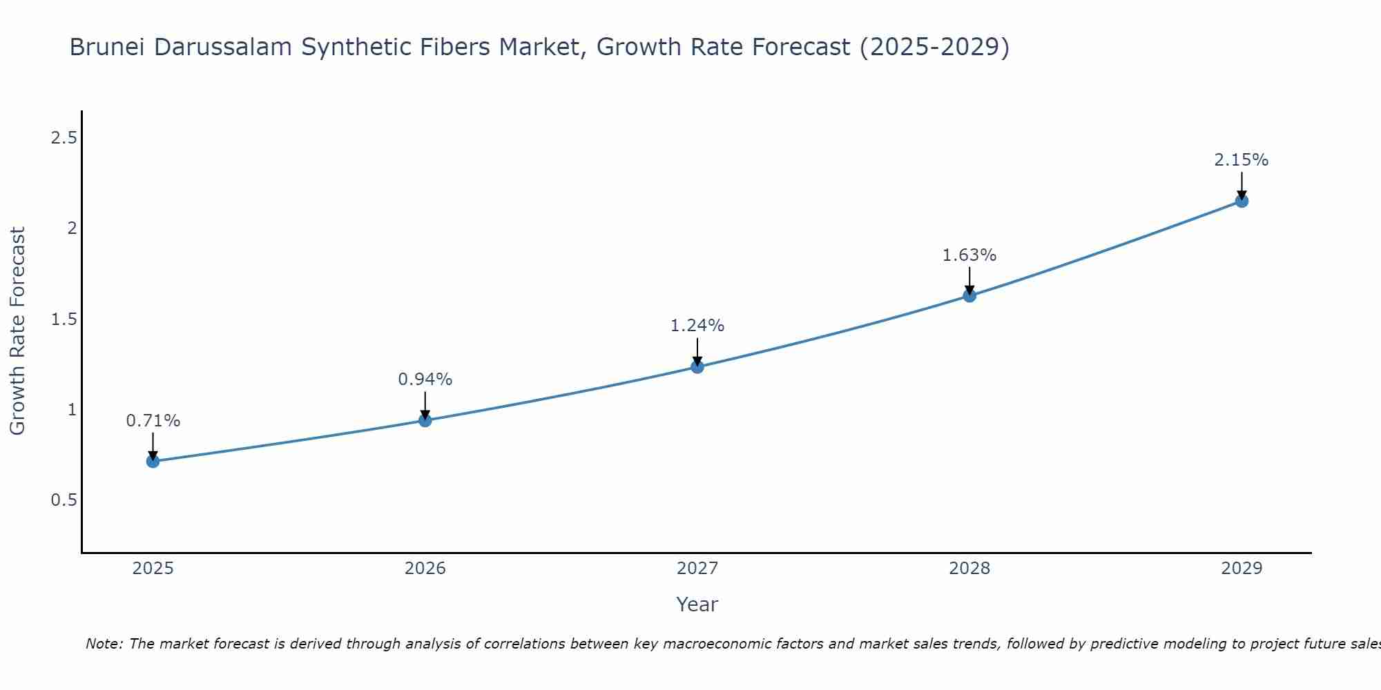 Brunei Darussalam Synthetic Fibers Market Growth Rate