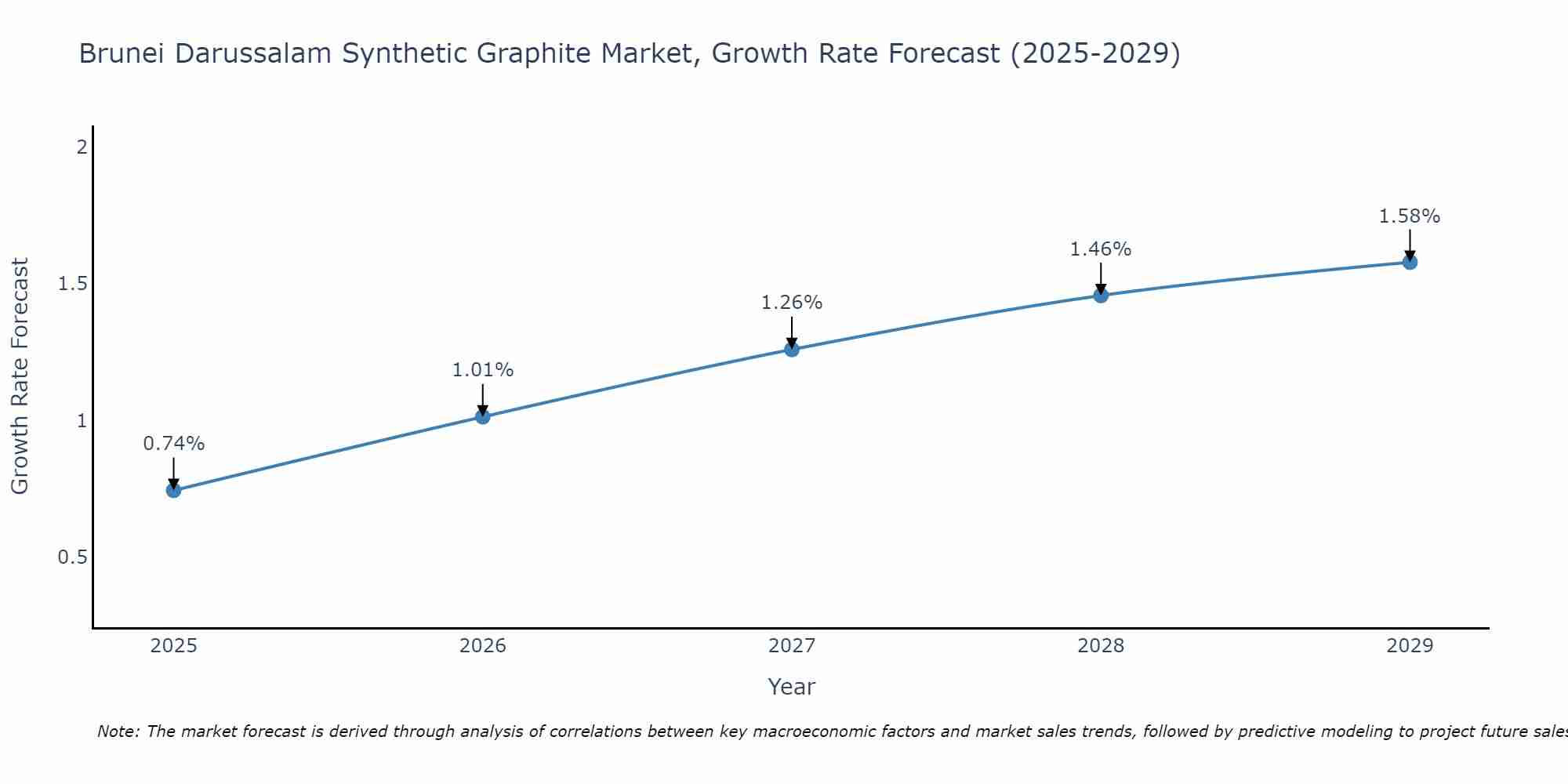 Brunei Darussalam Synthetic Graphite Market Growth Rate