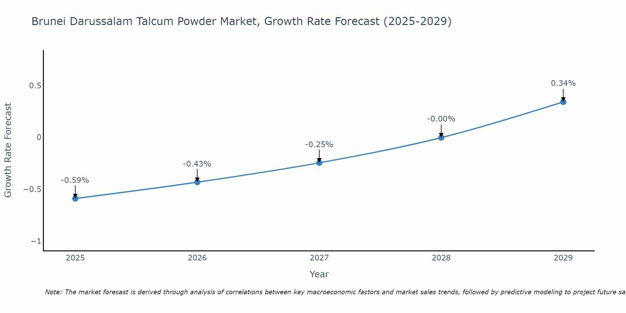 Brunei Darussalam Talcum Powder Market Growth Rate