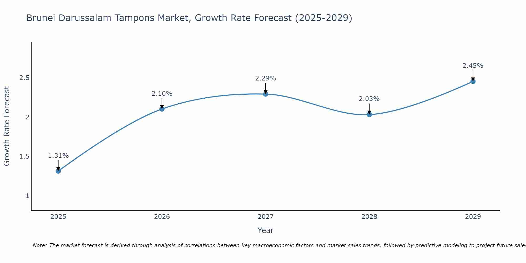 Brunei Darussalam Tampons Market Growth Rate