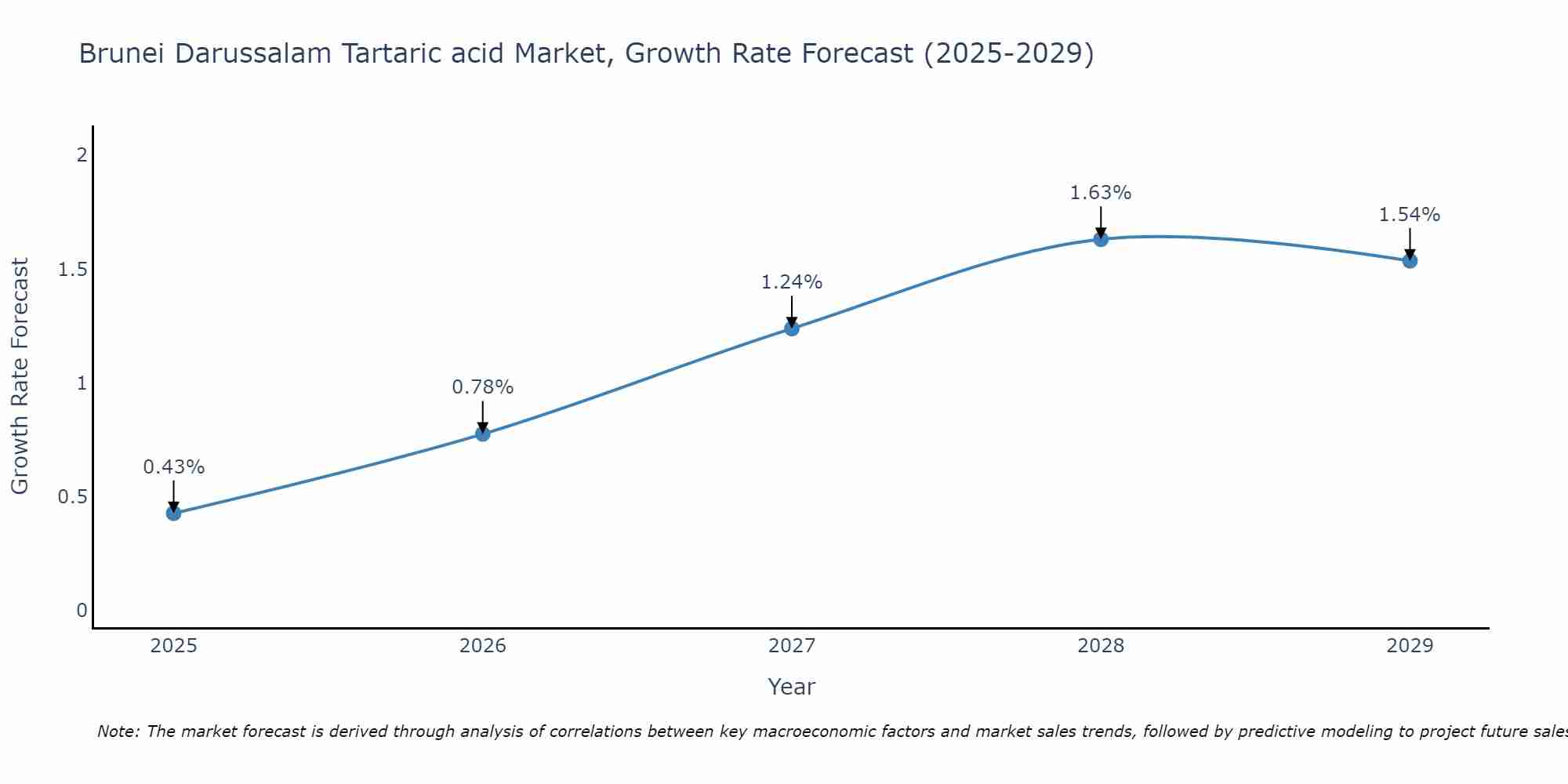 Brunei Darussalam Tartaric acid Market Growth Rate