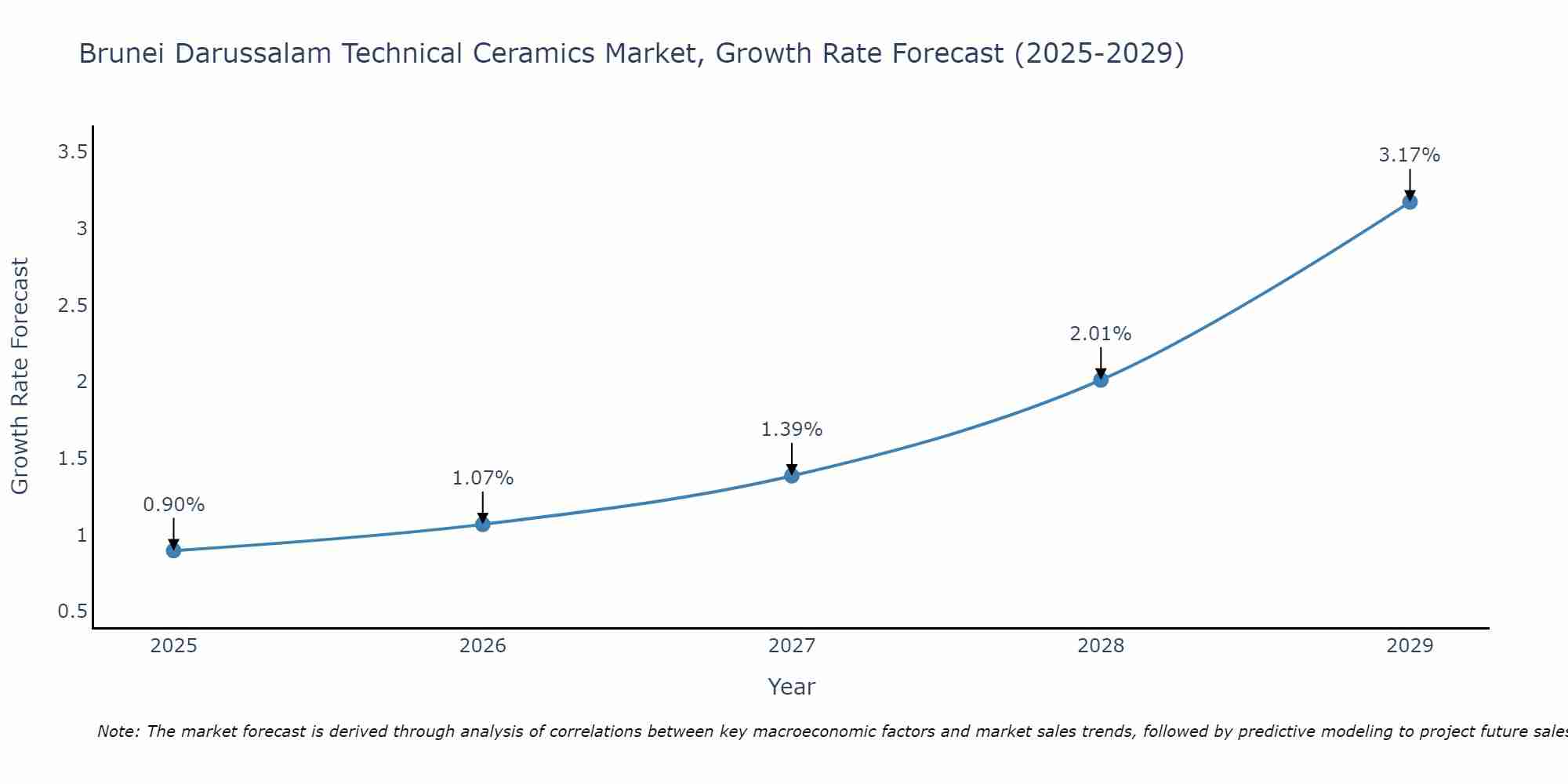 Brunei Darussalam Technical Ceramics Market Growth Rate