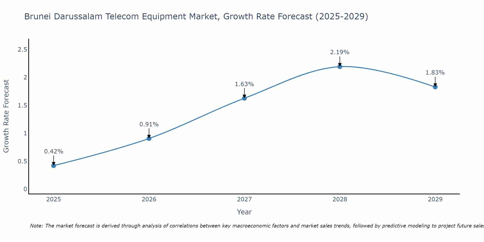 Brunei Darussalam Telecom Equipment Market Growth Rate