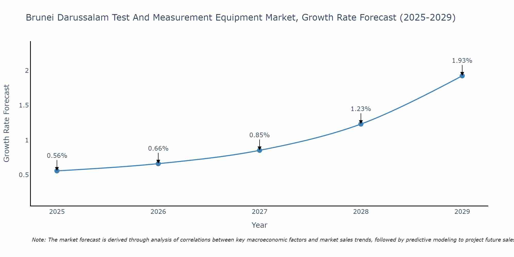 Brunei Darussalam Test And Measurement Equipment Market Growth Rate