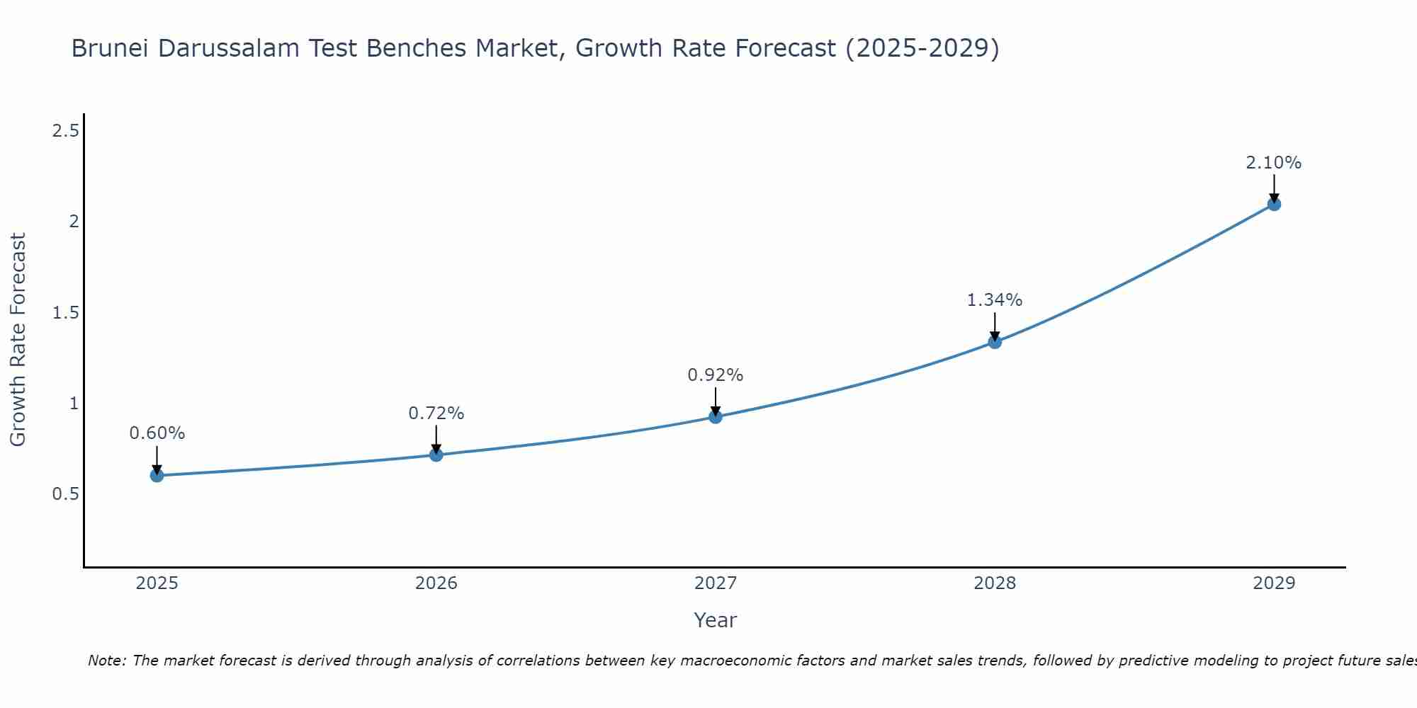 Brunei Darussalam Test Benches Market Growth Rate