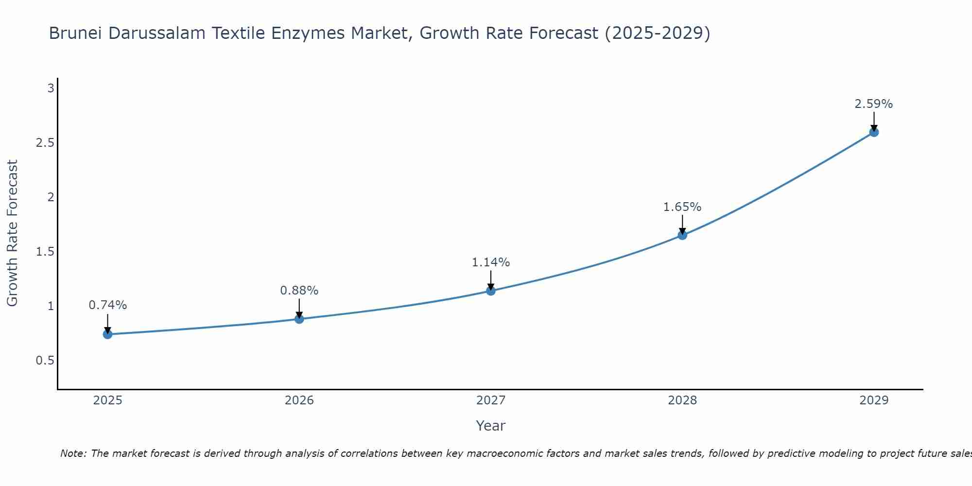 Brunei Darussalam Textile Enzymes Market Growth Rate