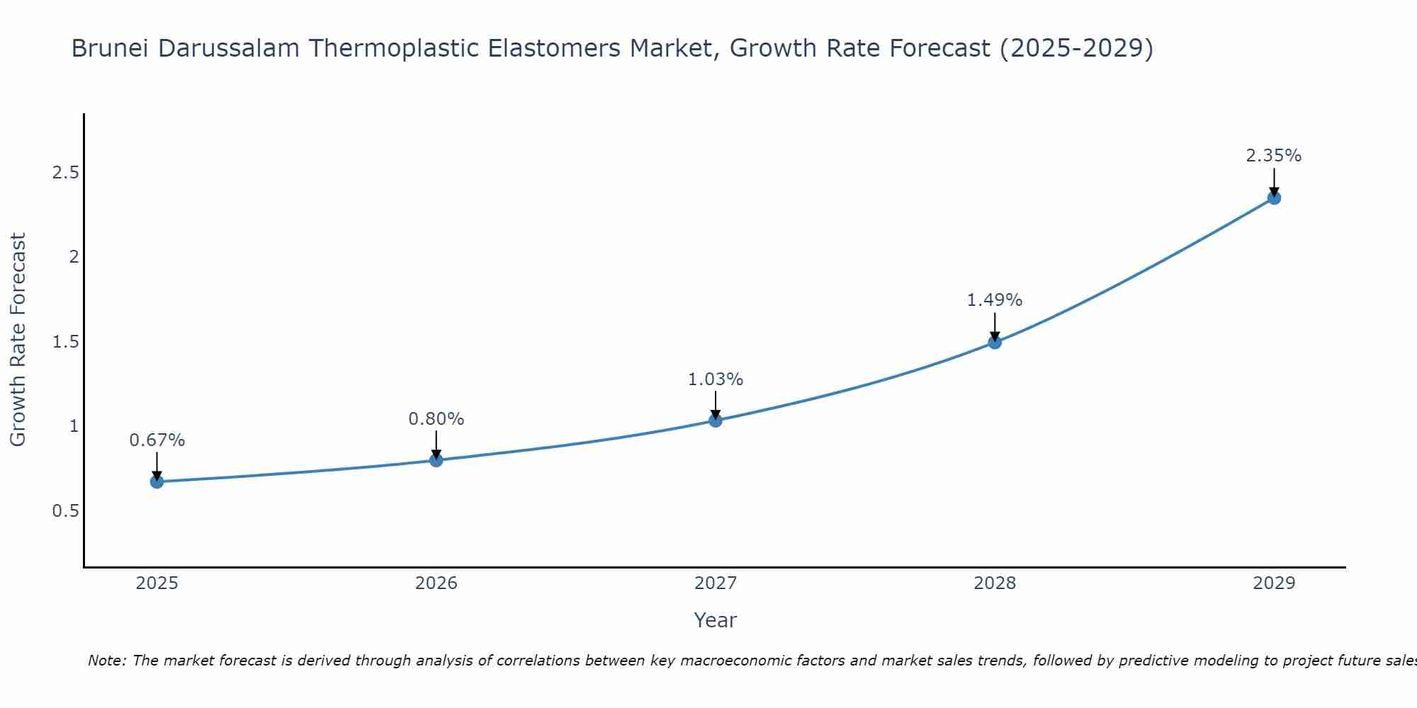 Brunei Darussalam Thermoplastic Elastomers Market Growth Rate