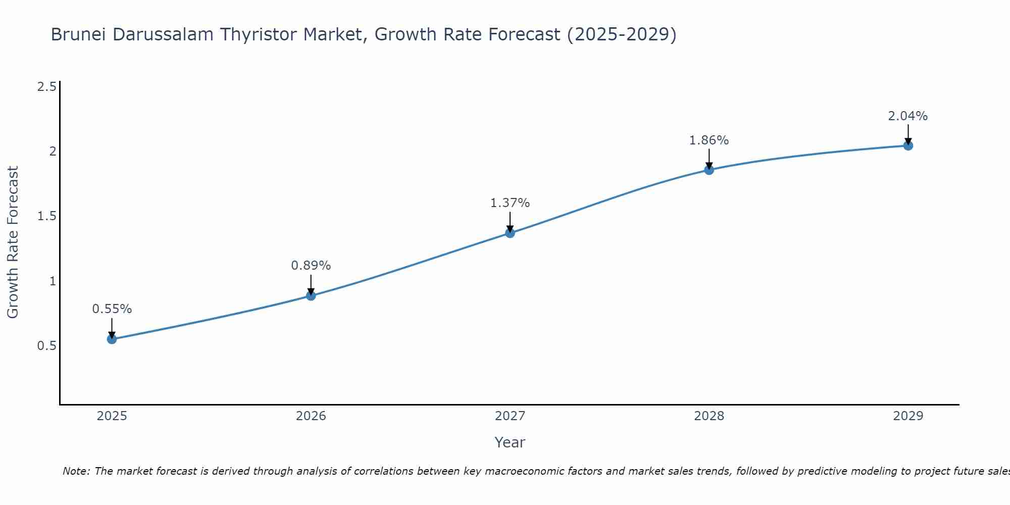 Brunei Darussalam Thyristor Market Growth Rate