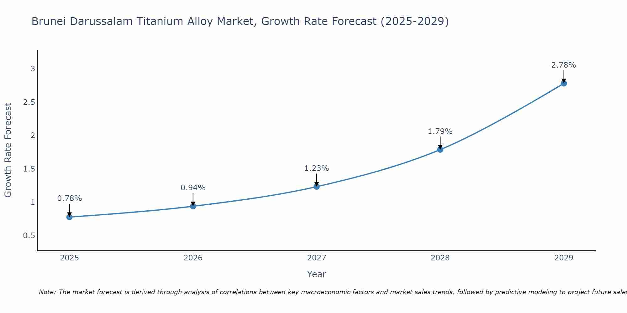 Brunei Darussalam Titanium Alloy Market Growth Rate