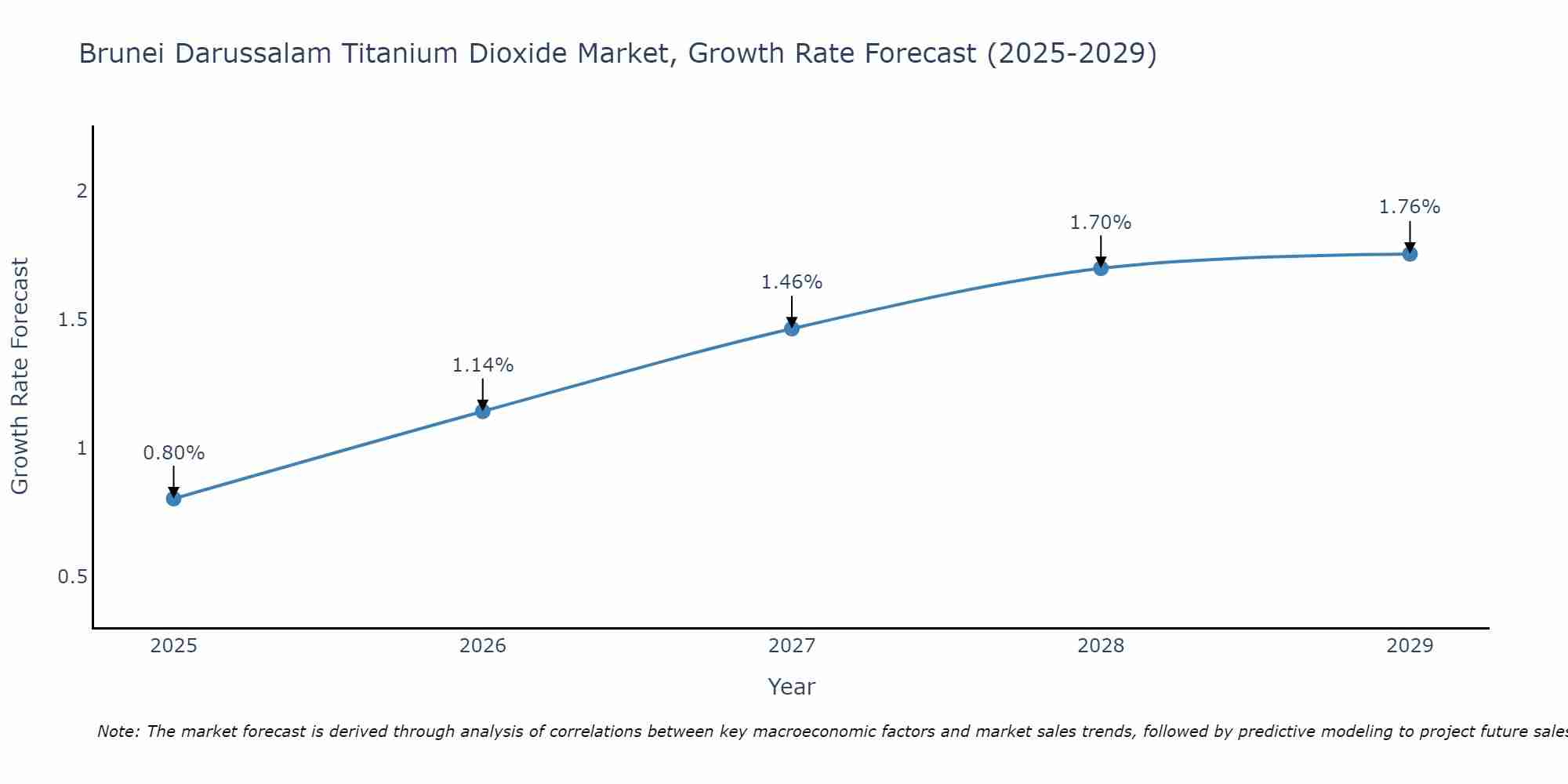Brunei Darussalam Titanium Dioxide Market Growth Rate