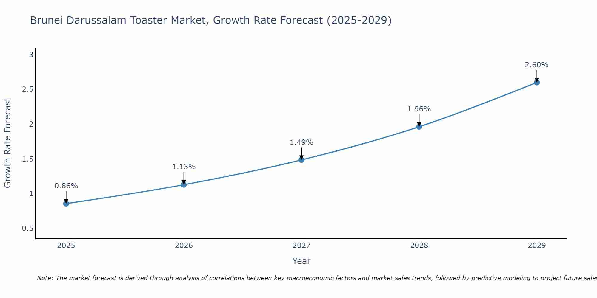 Brunei Darussalam Toaster Market Growth Rate