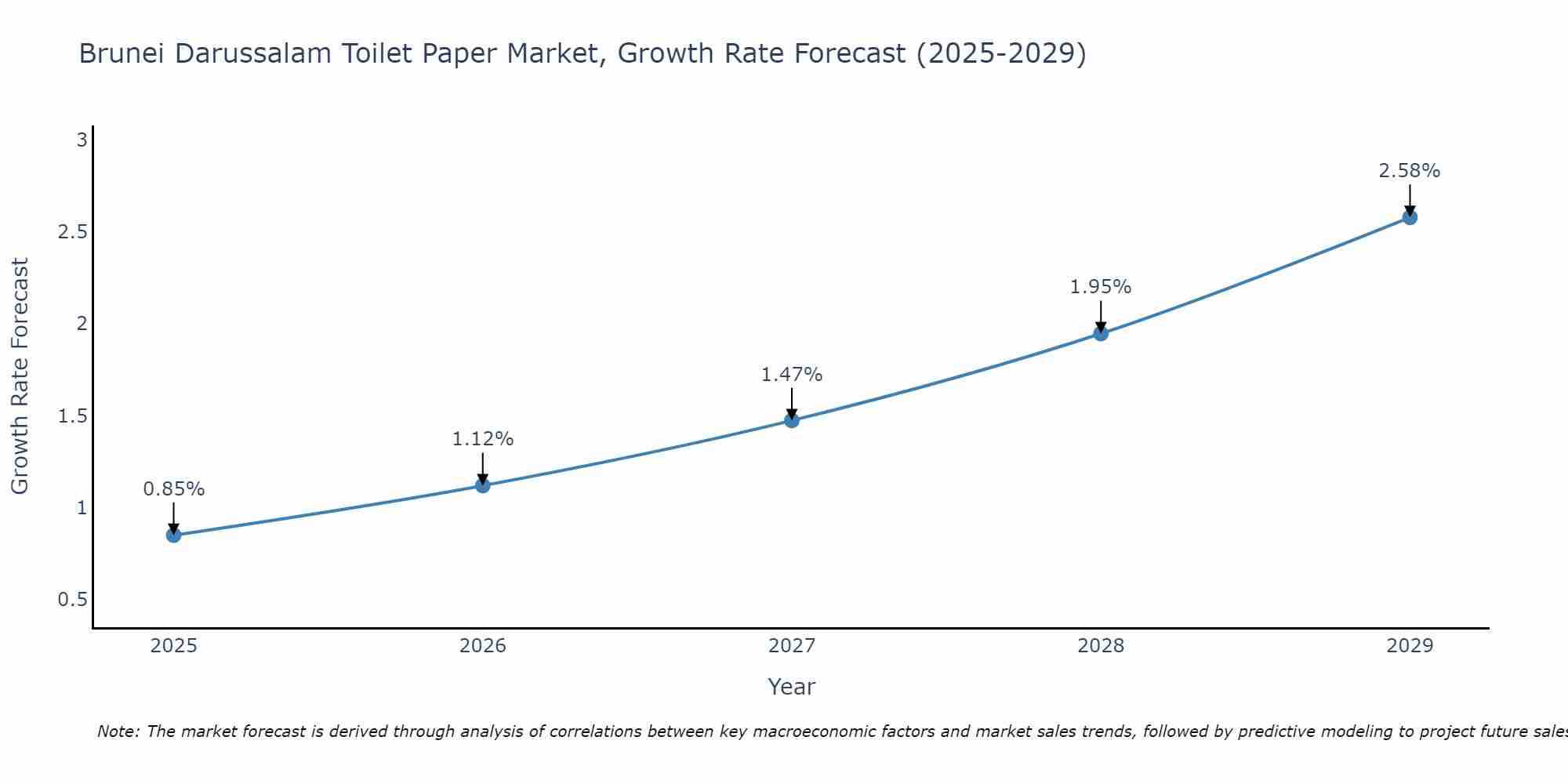 Brunei Darussalam Toilet Paper Market Growth Rate