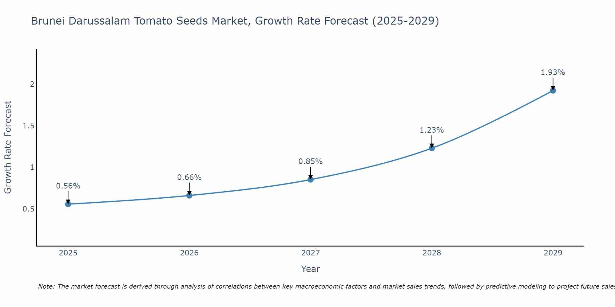 Brunei Darussalam Tomato Seeds Market Growth Rate