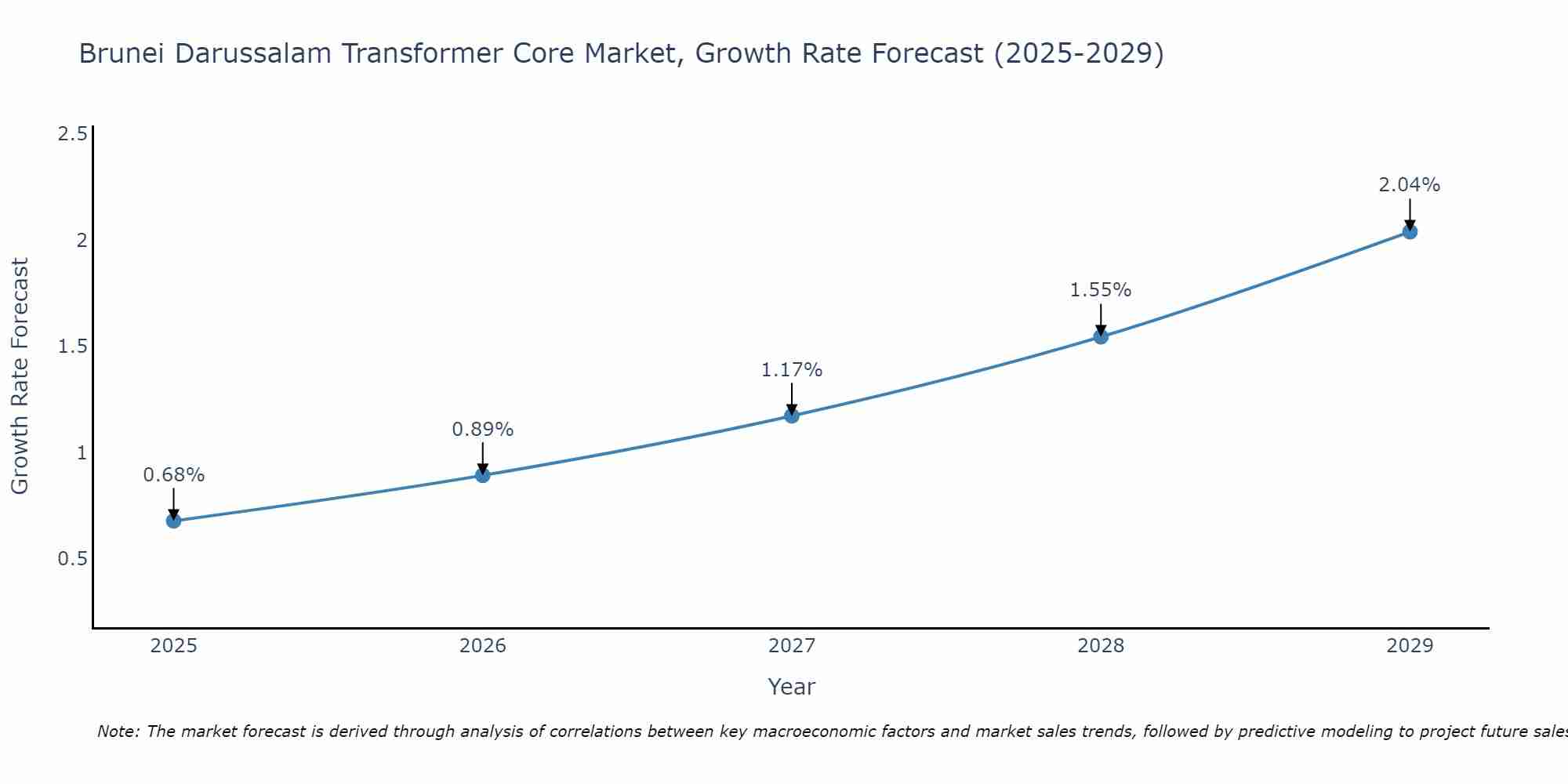 Brunei Darussalam Transformer Core Market Growth Rate