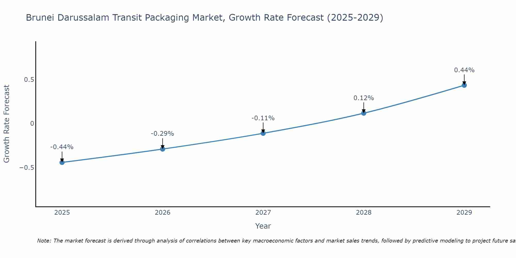Brunei Darussalam Transit Packaging Market Growth Rate