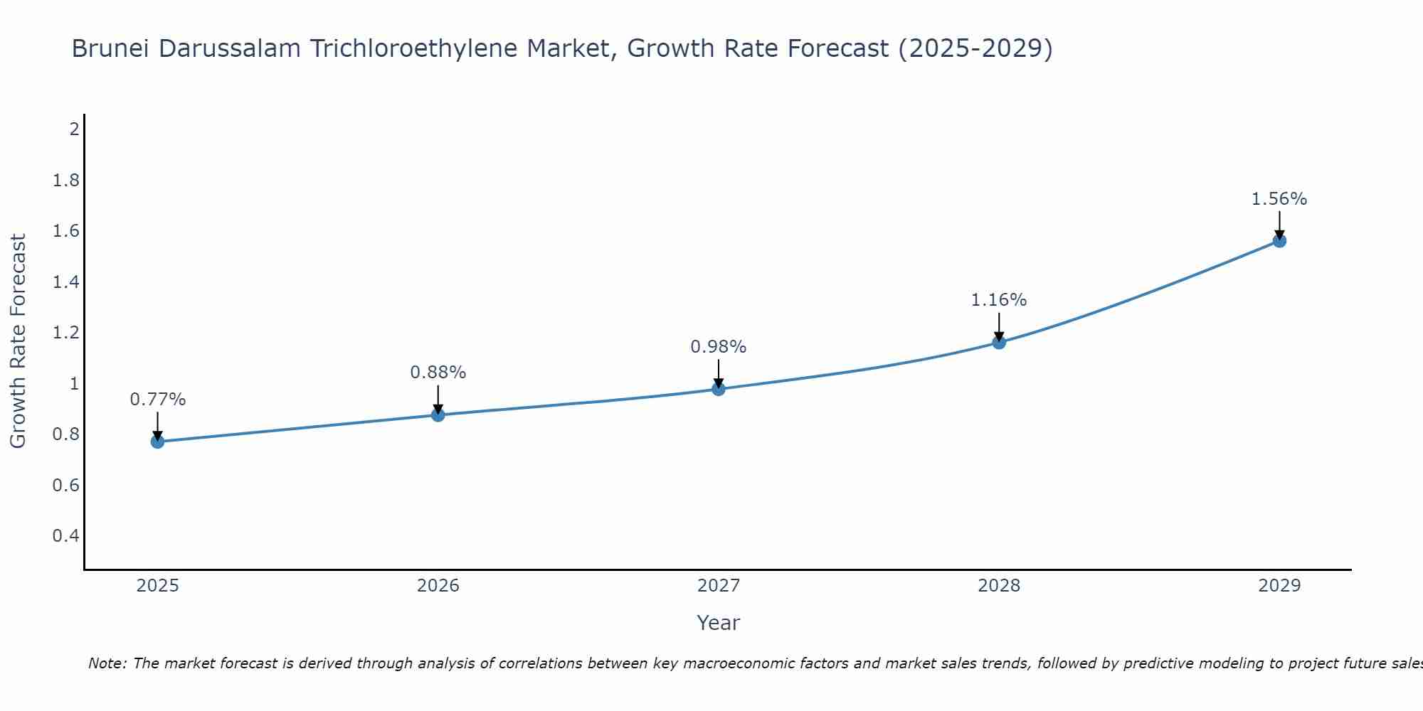 Brunei Darussalam Trichloroethylene Market Growth Rate