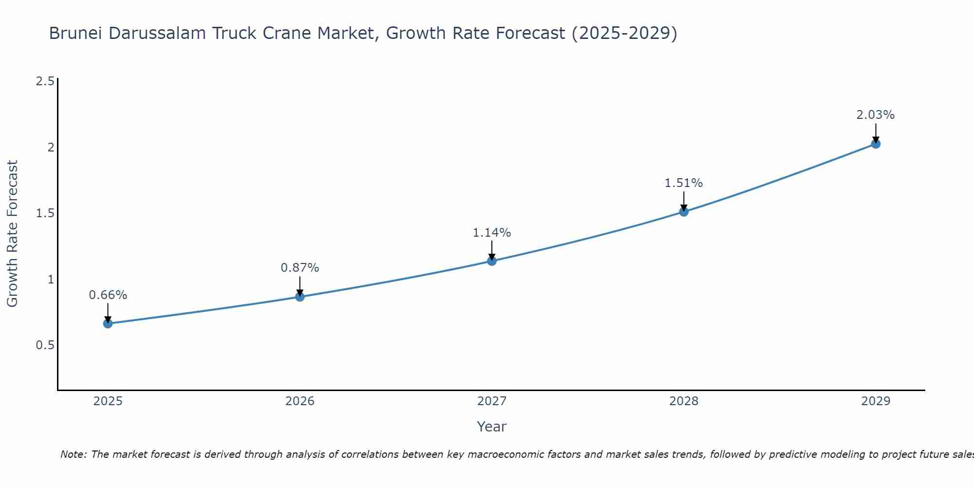 Brunei Darussalam Truck Crane Market Size Growth Rate